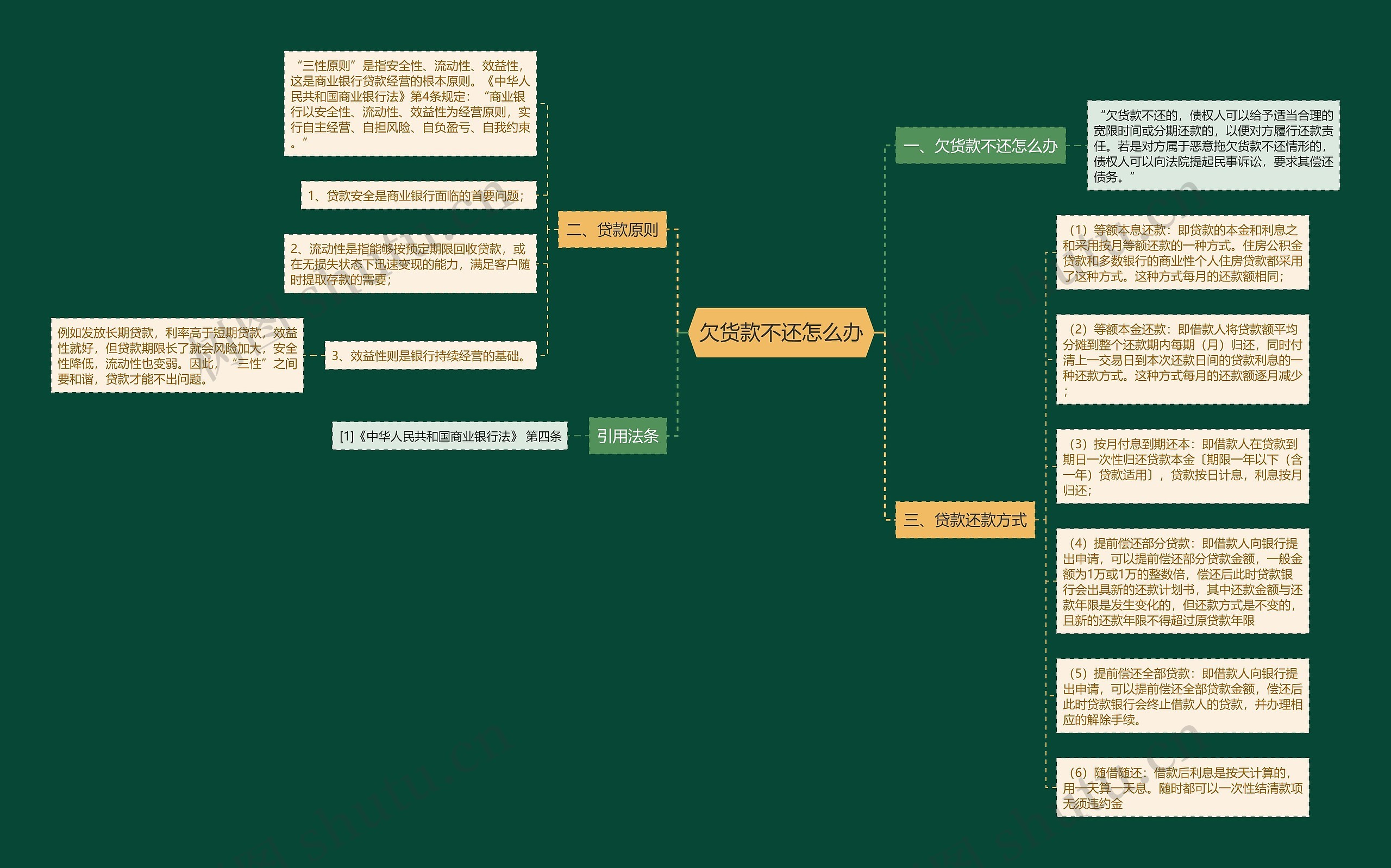 欠货款不还怎么办思维导图