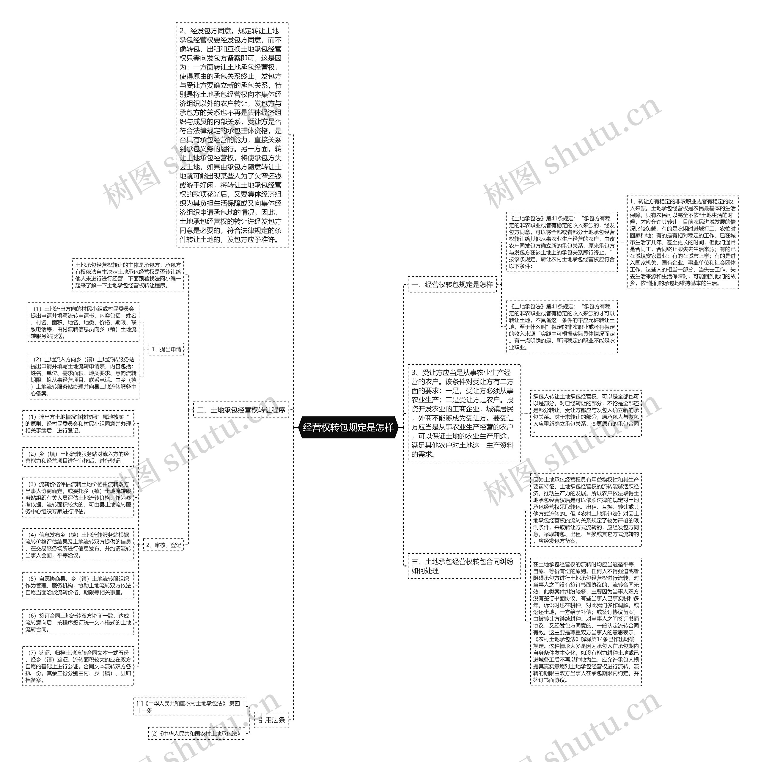 经营权转包规定是怎样思维导图