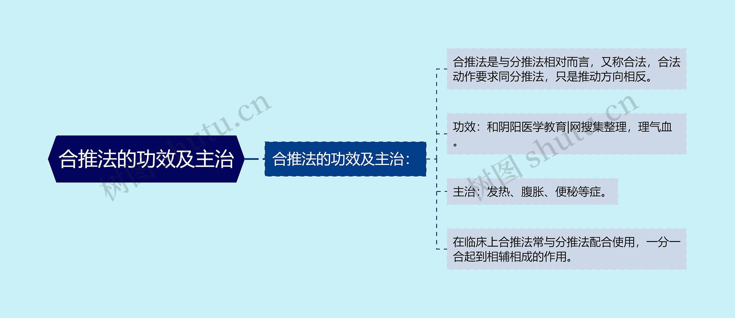 合推法的功效及主治思维导图