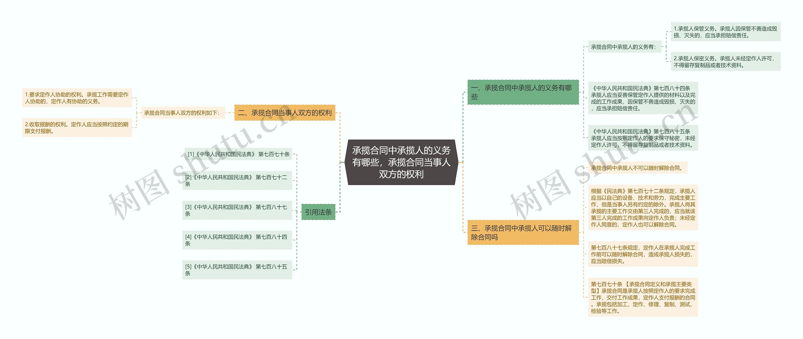 承揽合同中承揽人的义务有哪些，承揽合同当事人双方的权利思维导图