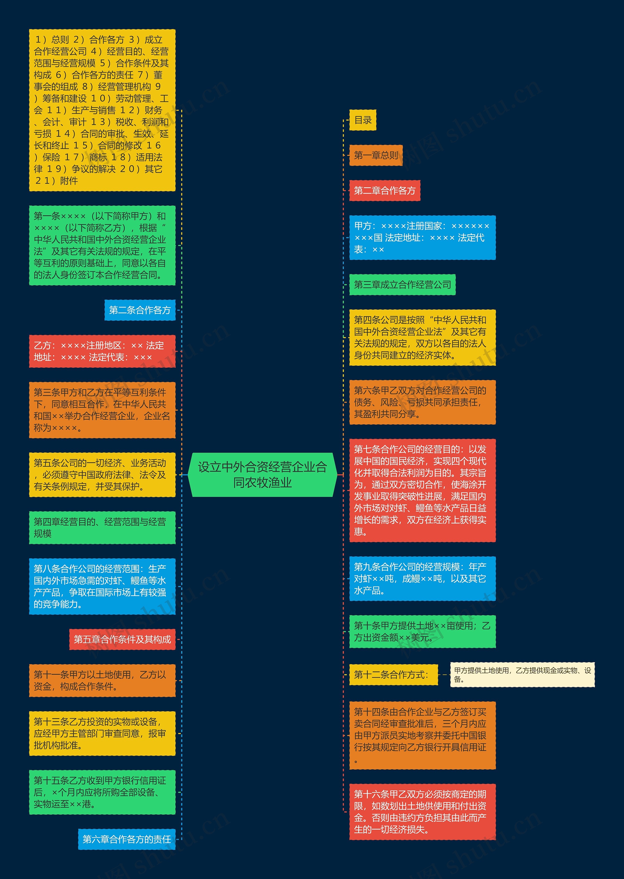 设立中外合资经营企业合同农牧渔业思维导图