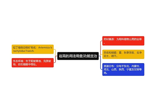 岩蒿的用法用量|功能主治