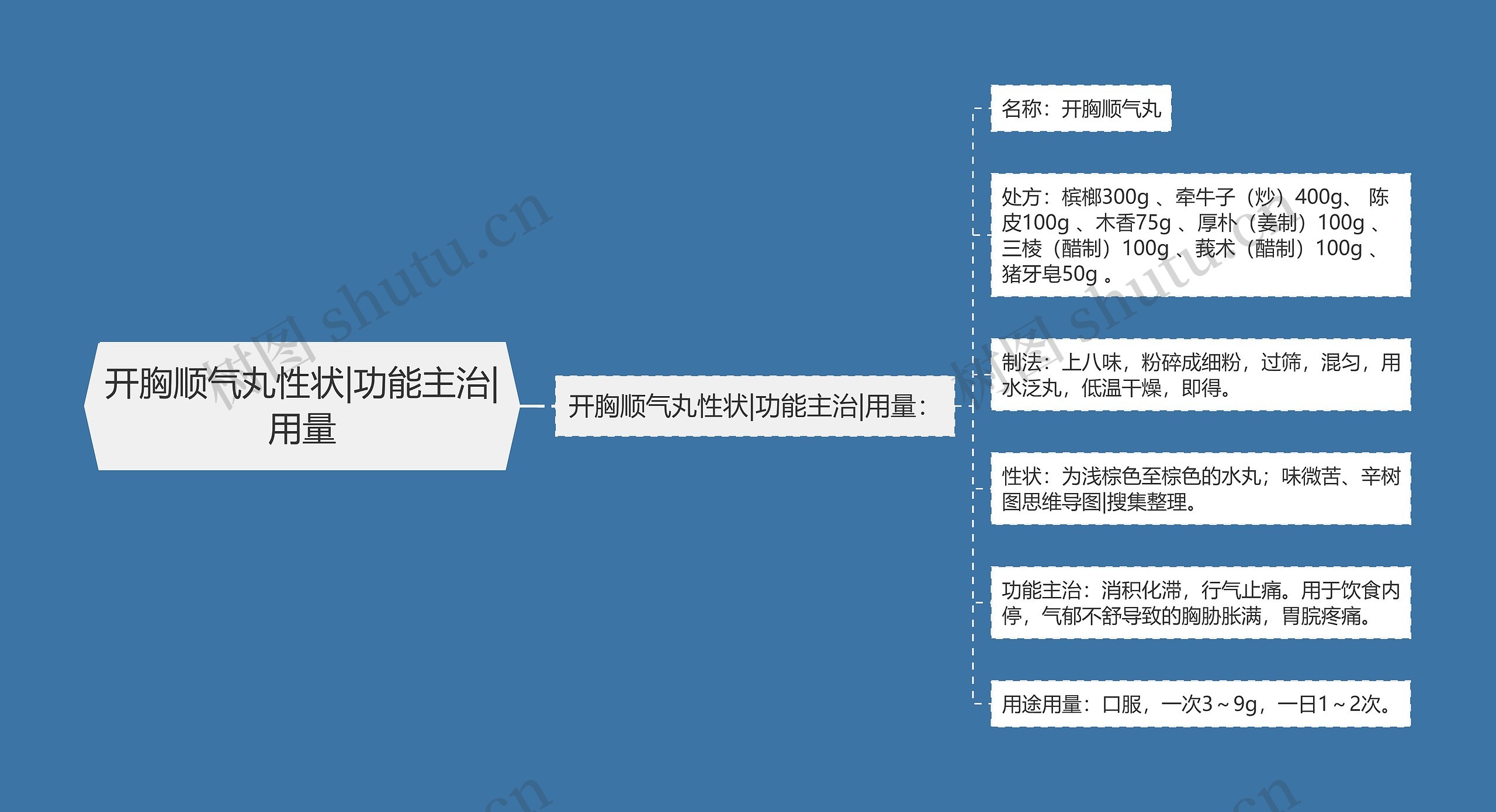 开胸顺气丸性状|功能主治|用量思维导图