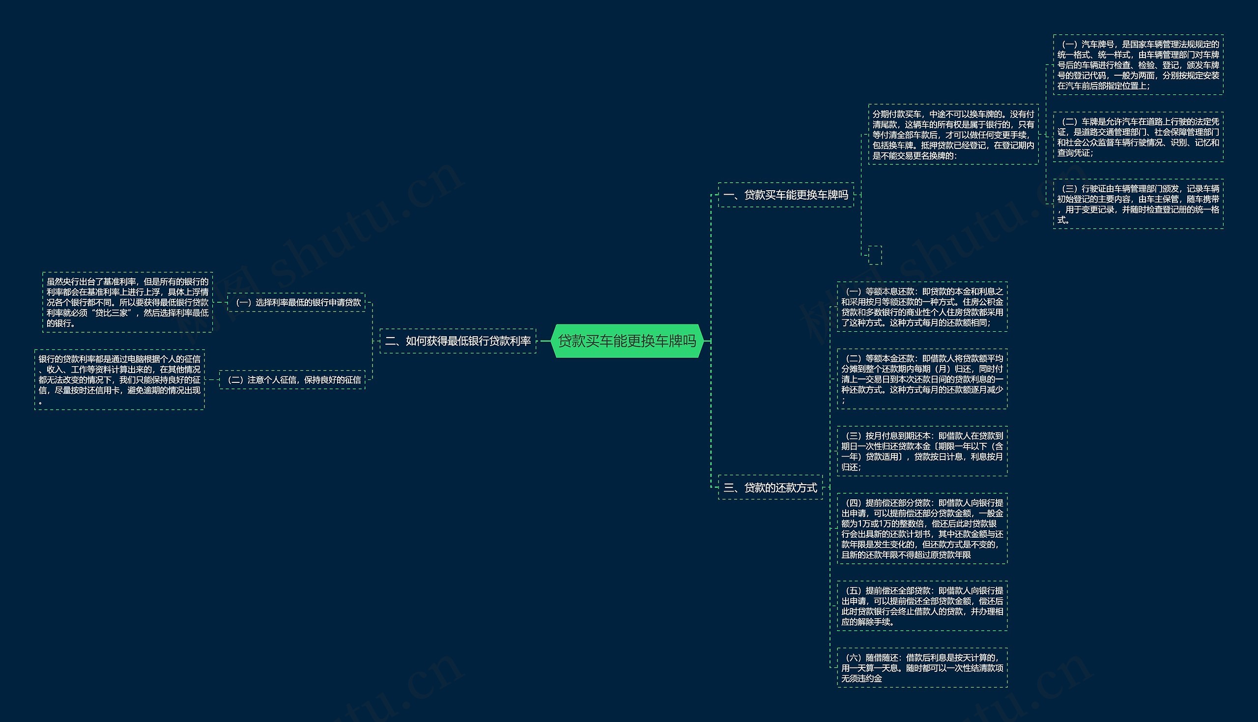 贷款买车能更换车牌吗思维导图