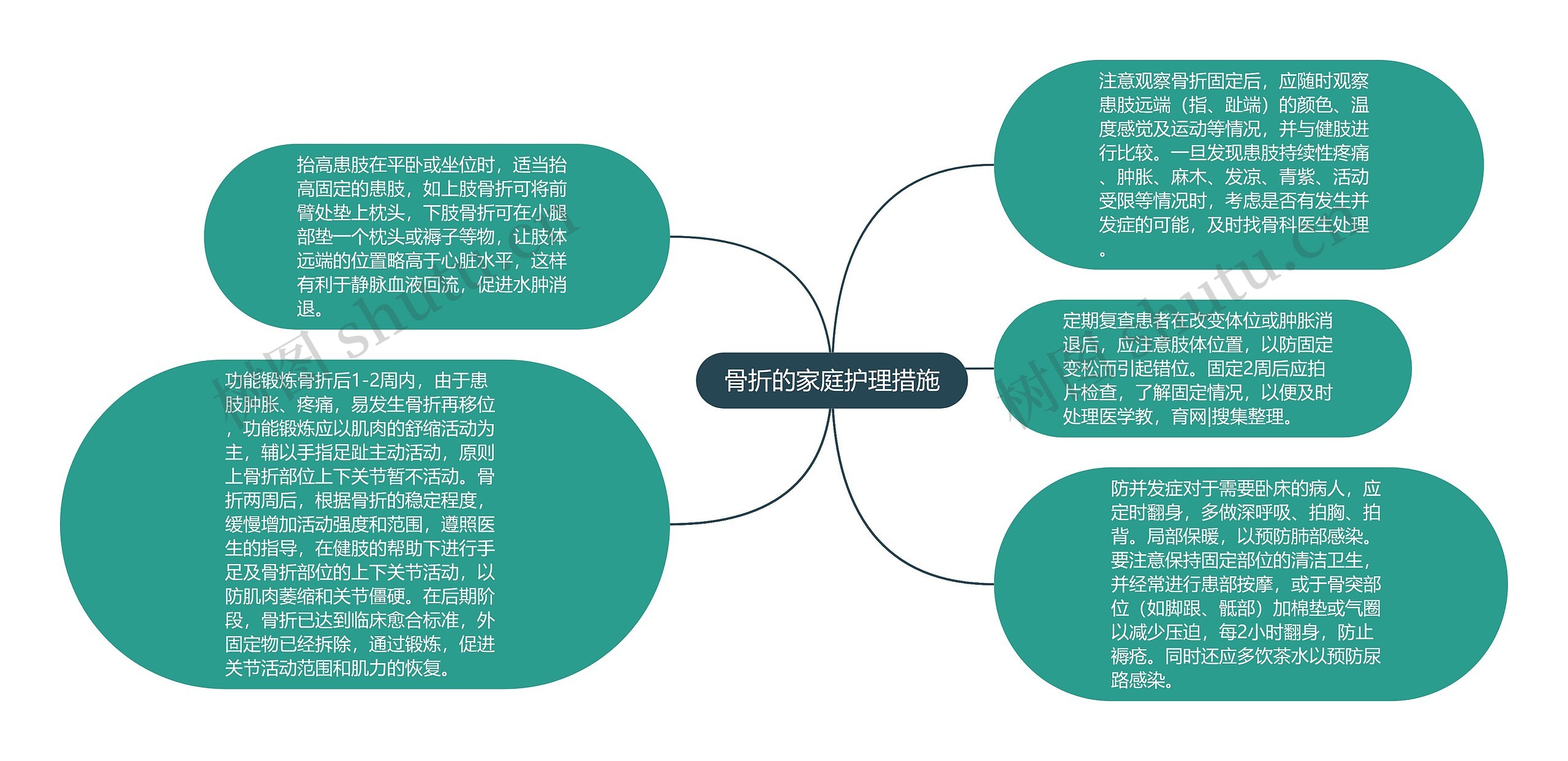 骨折的家庭护理措施思维导图