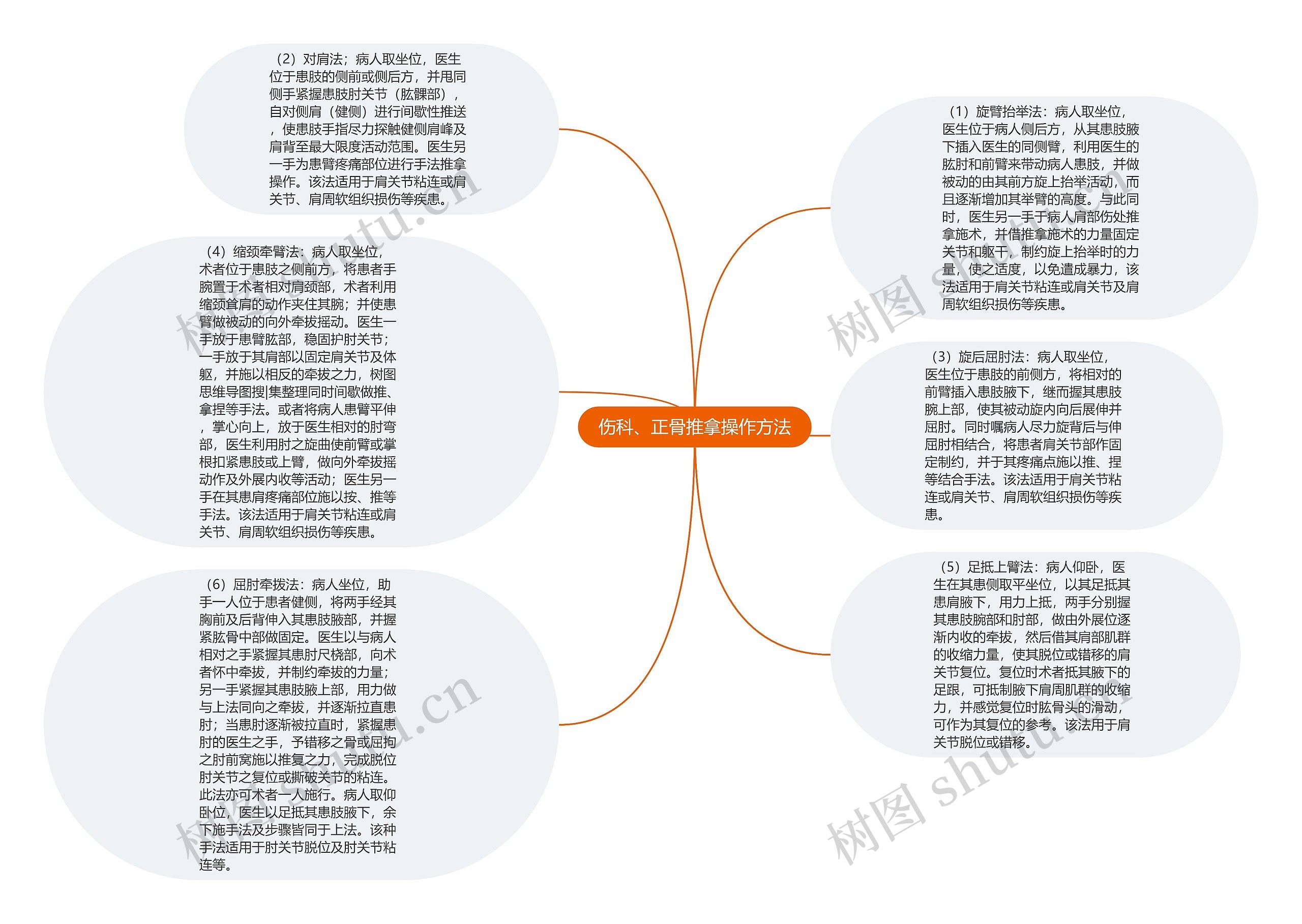 伤科、正骨推拿操作方法