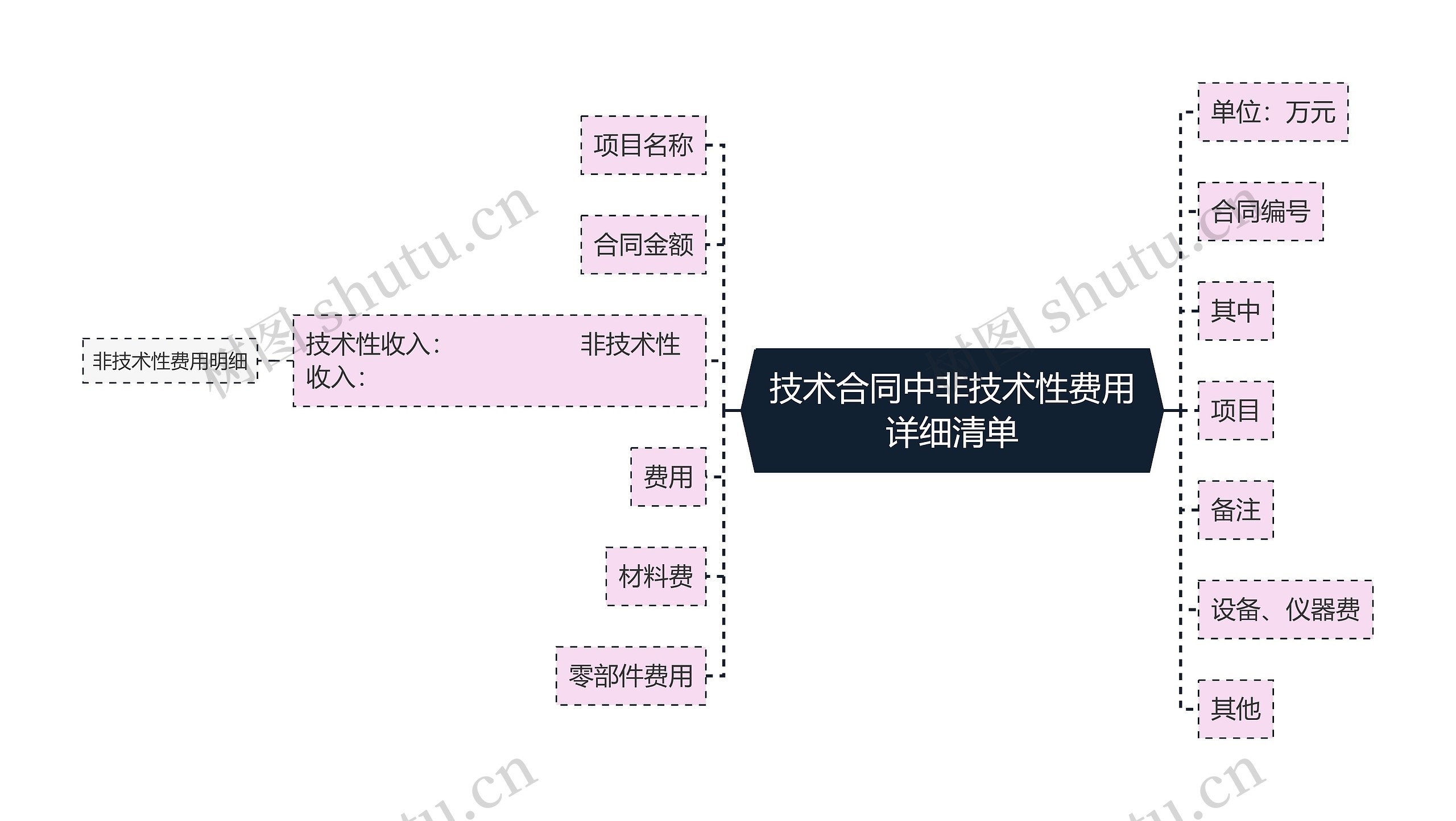 技术合同中非技术性费用详细清单思维导图