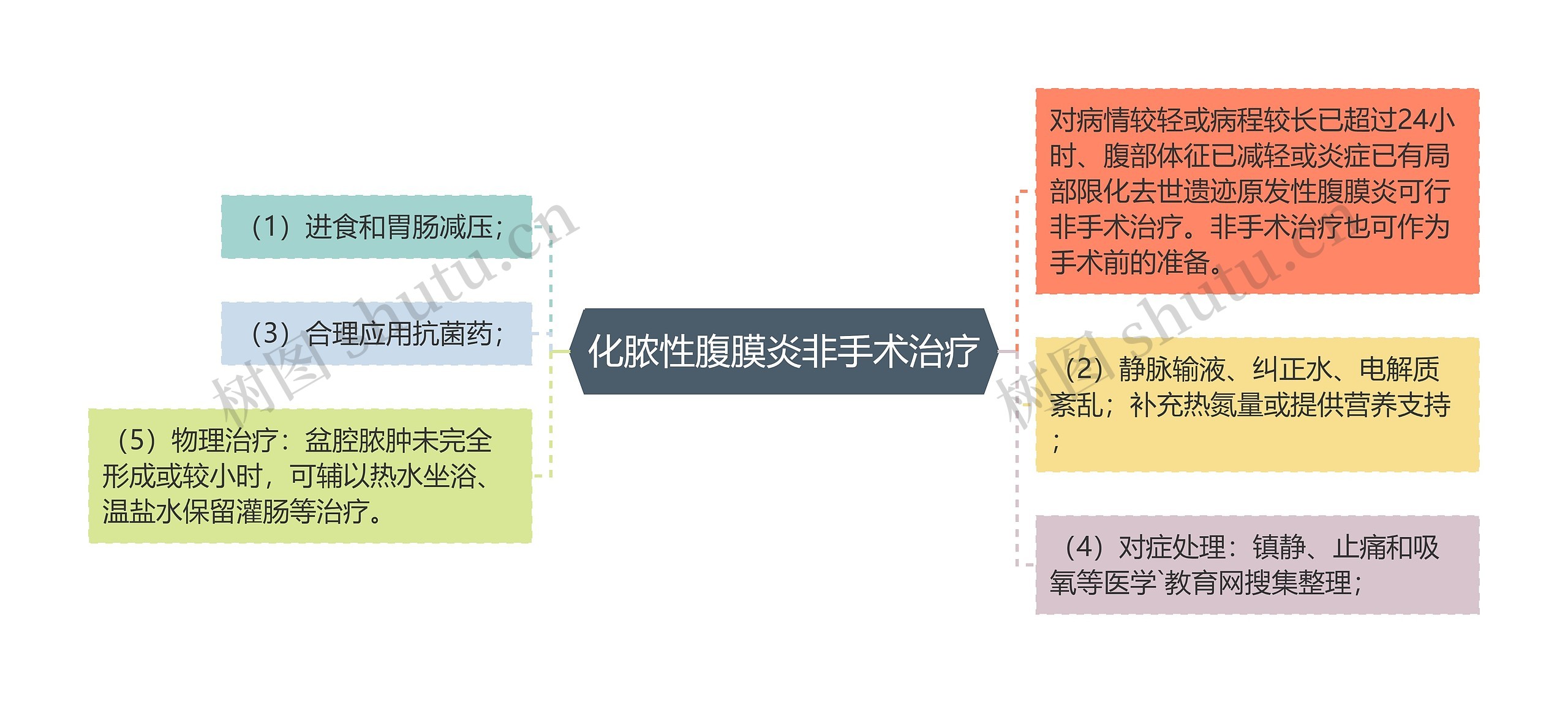 化脓性腹膜炎非手术治疗