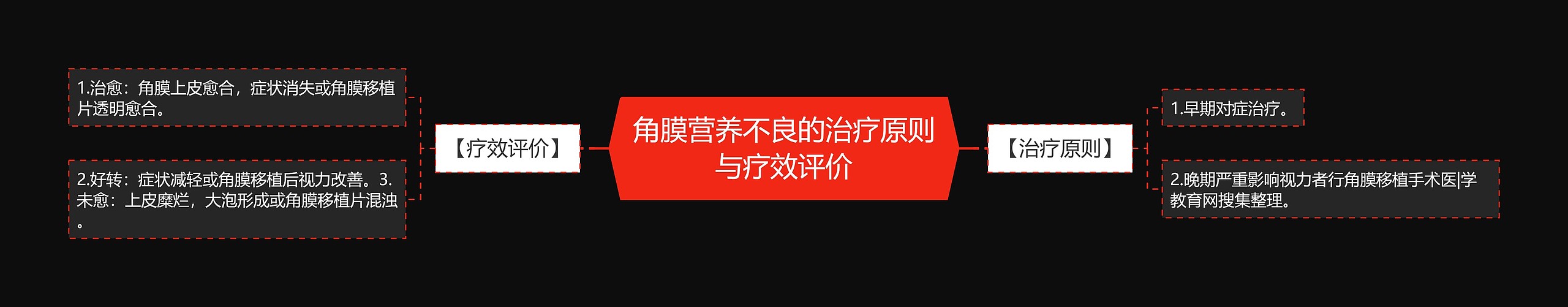角膜营养不良的治疗原则与疗效评价 角膜营养不良的治疗原则与疗效评价