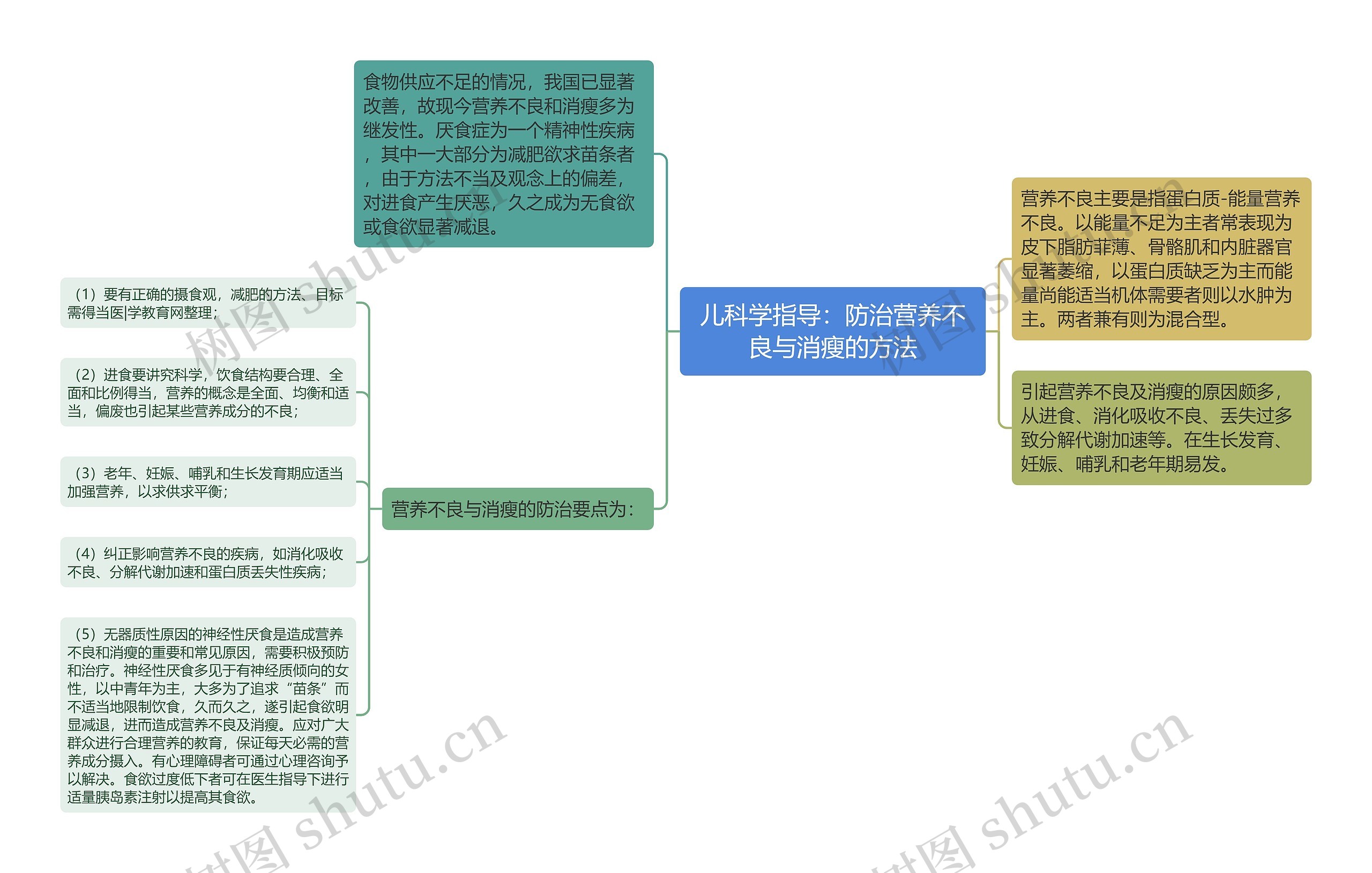 儿科学指导：防治营养不良与消瘦的方法思维导图