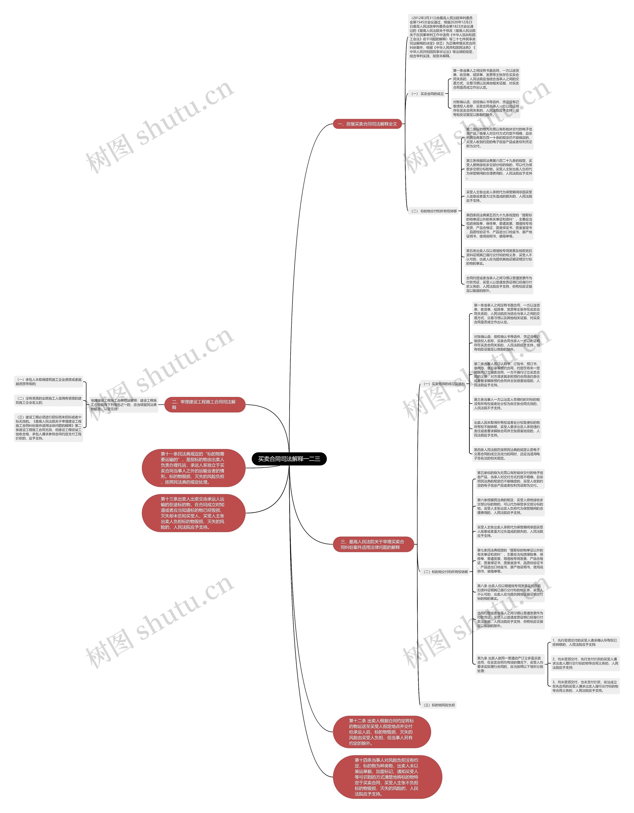 买卖合同司法解释一二三思维导图