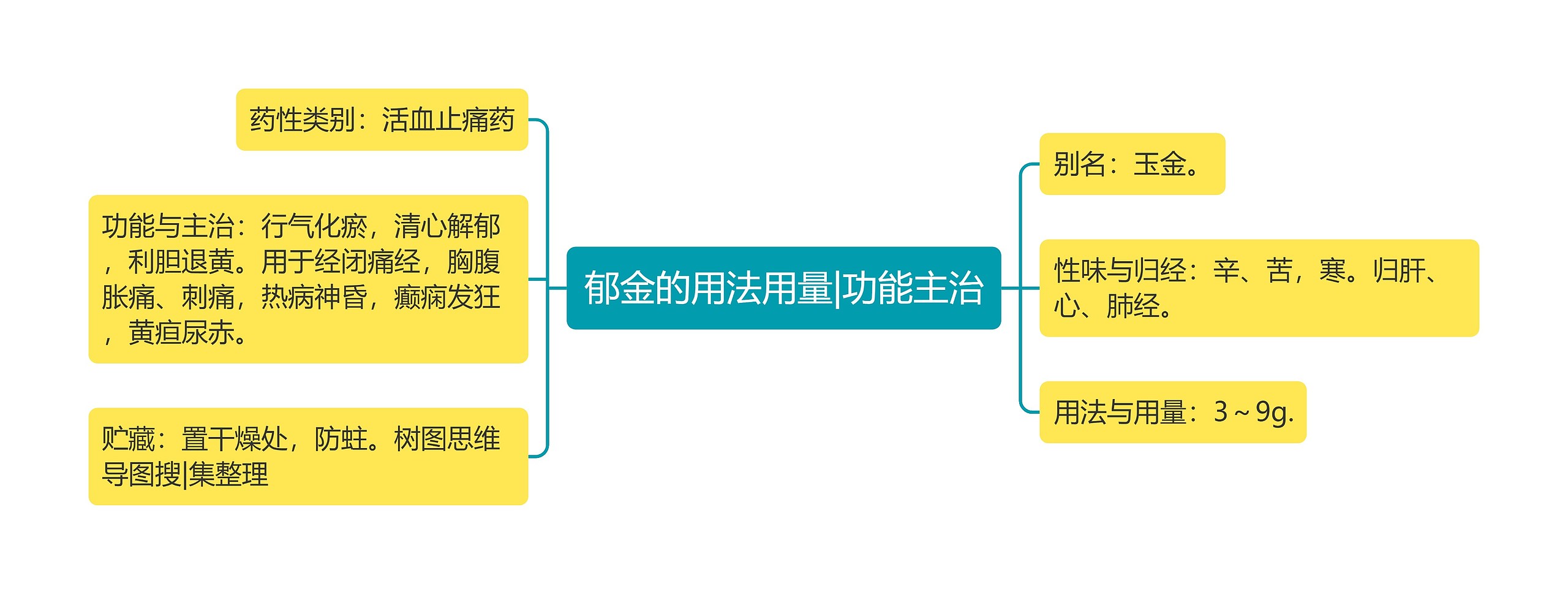 郁金的用法用量|功能主治思维导图