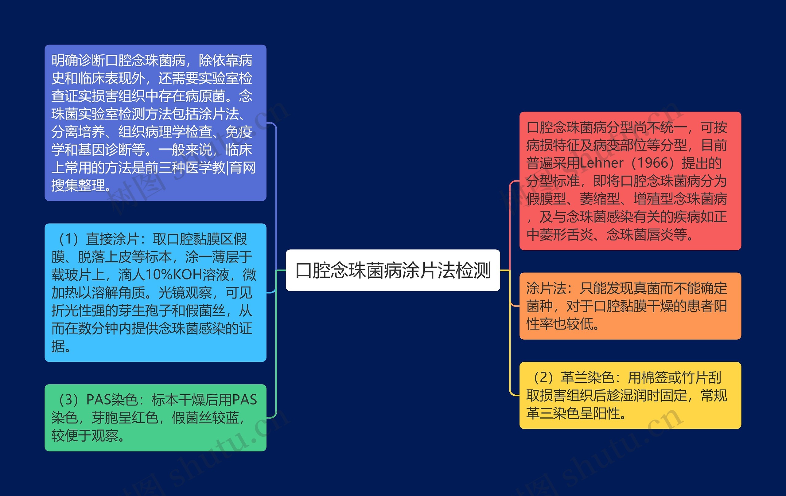 口腔念珠菌病涂片法检测思维导图