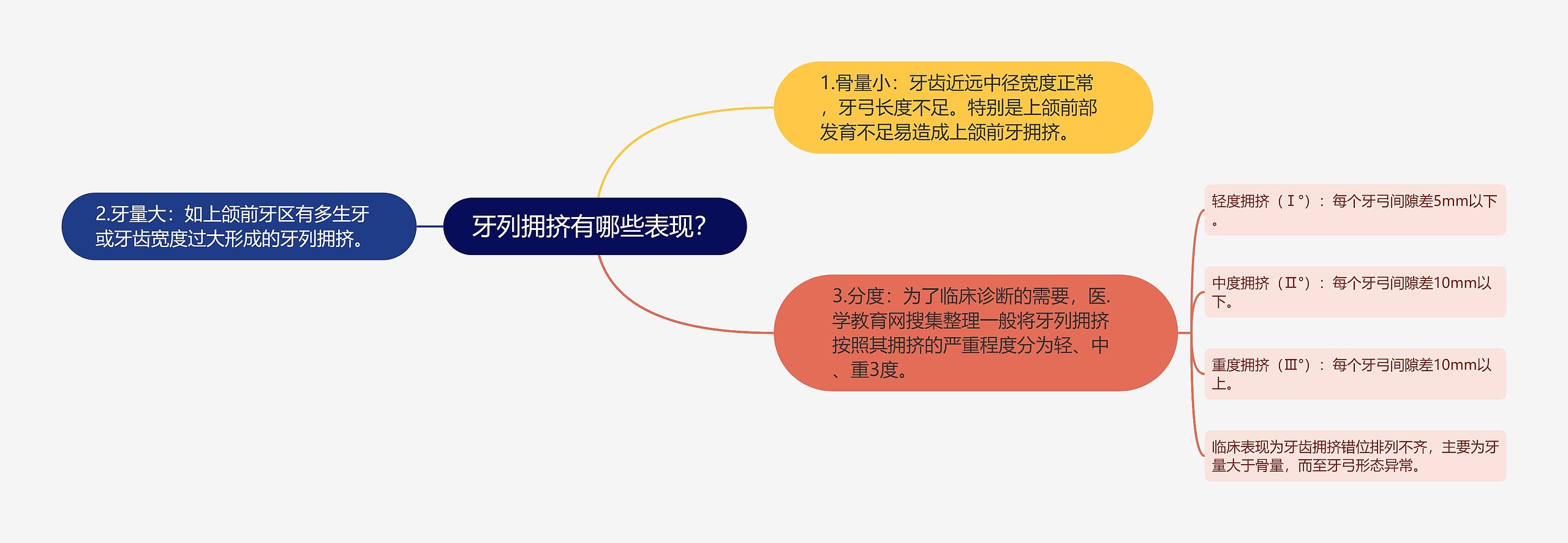 牙列拥挤有哪些表现？思维导图