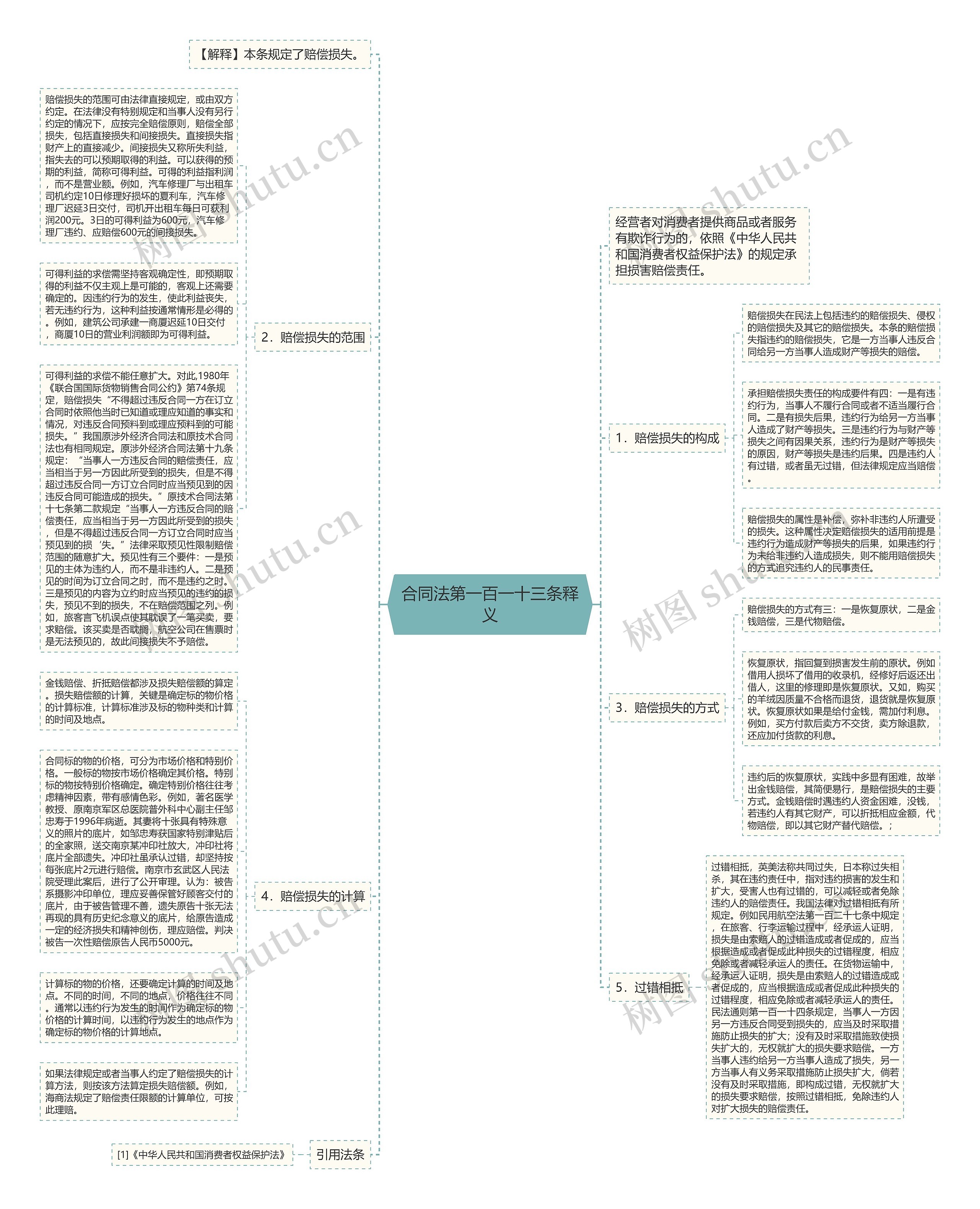 合同法第一百一十三条释义思维导图