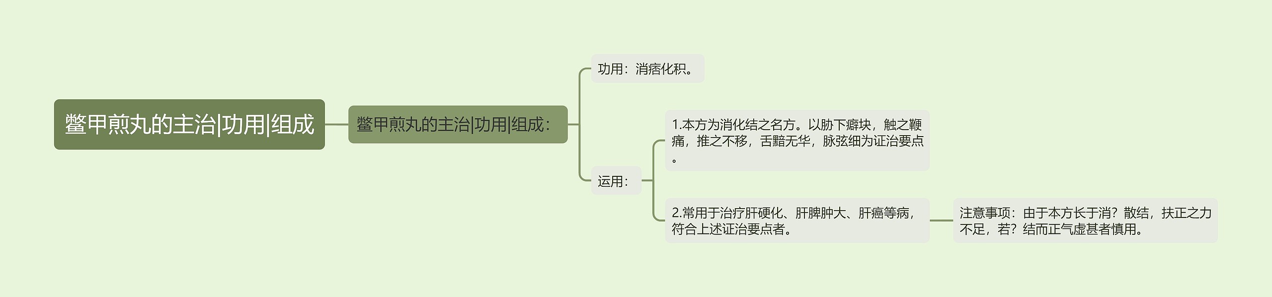 鳖甲煎丸的主治|功用|组成思维导图