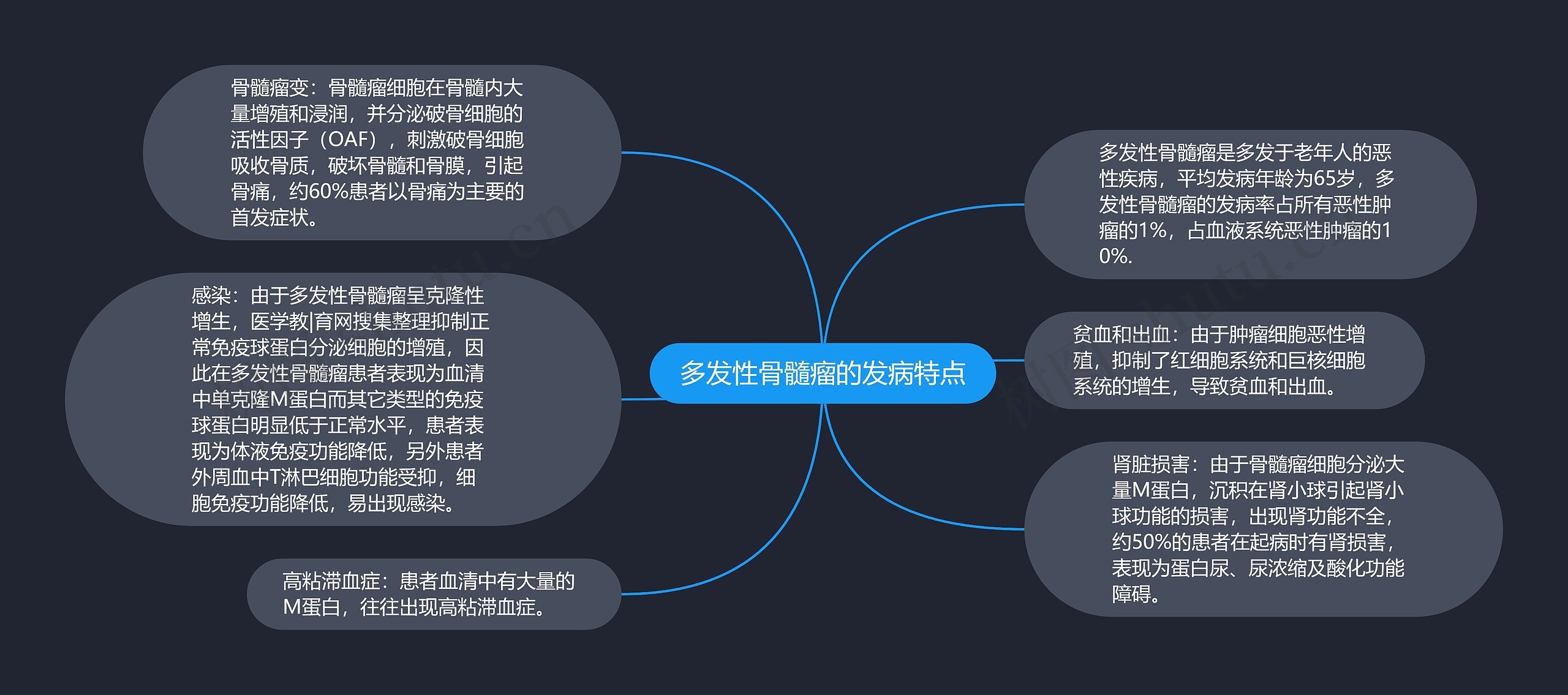 多发性骨髓瘤的发病特点