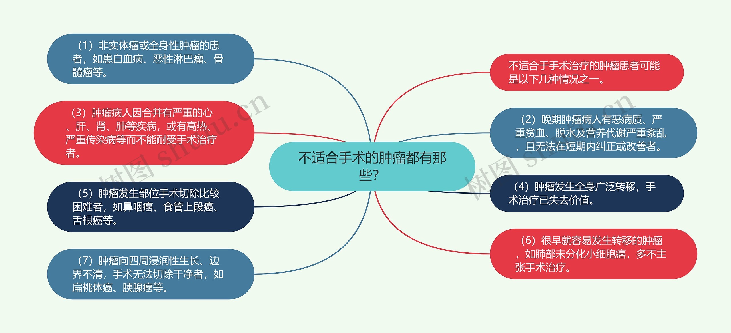 不适合手术的肿瘤都有那些？思维导图