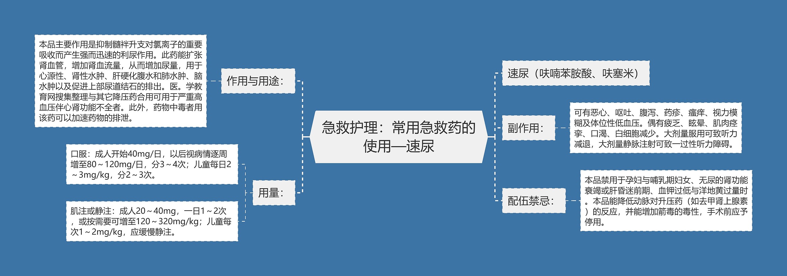 急救护理：常用急救药的使用—速尿