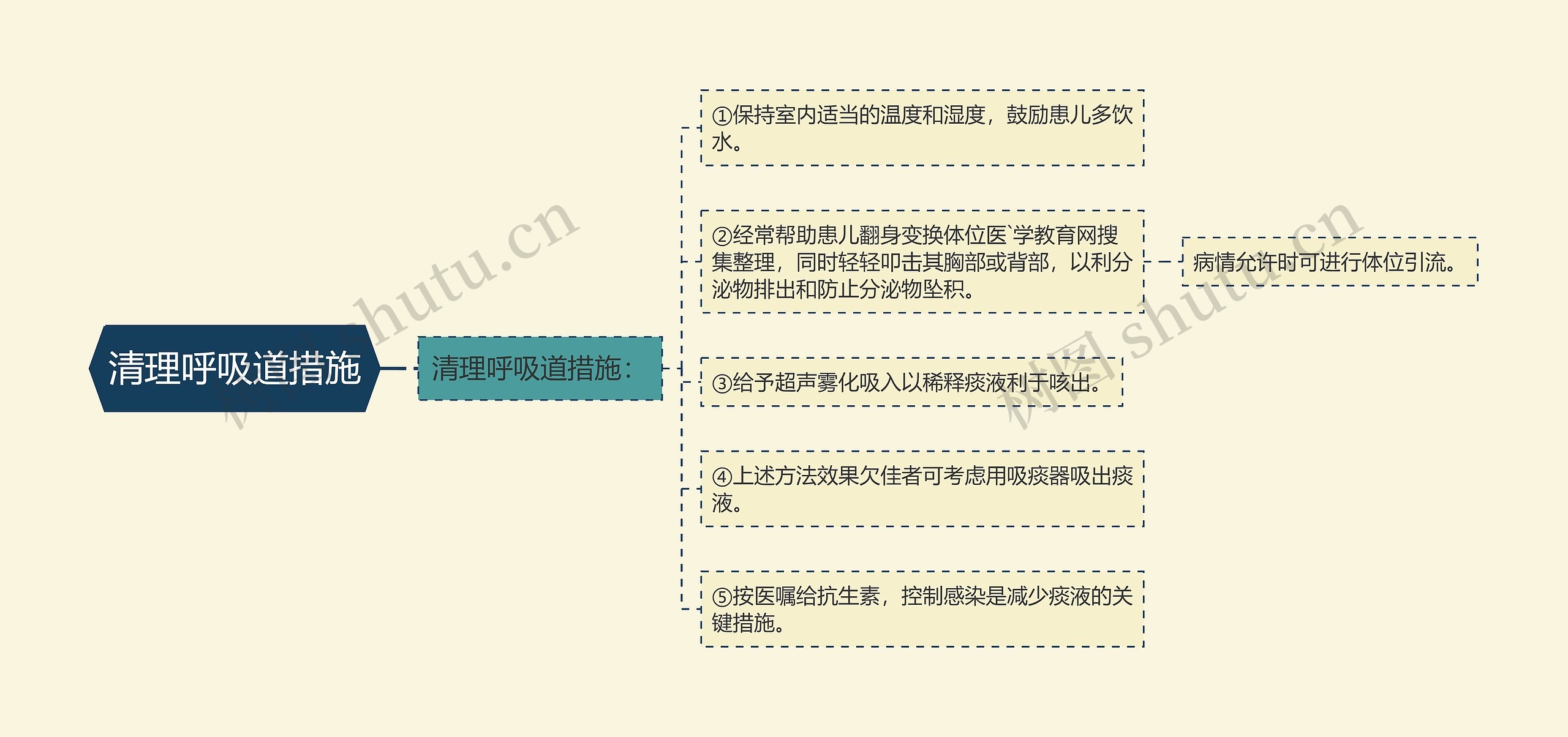 清理呼吸道措施思维导图