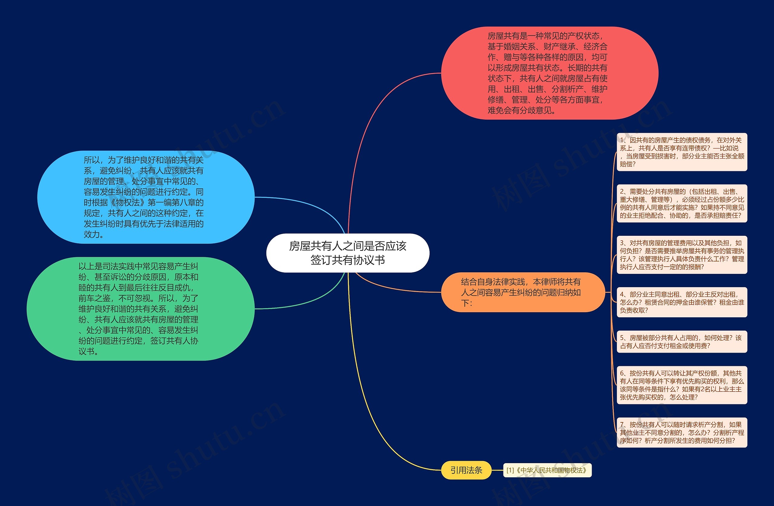 房屋共有人之间是否应该签订共有协议书思维导图