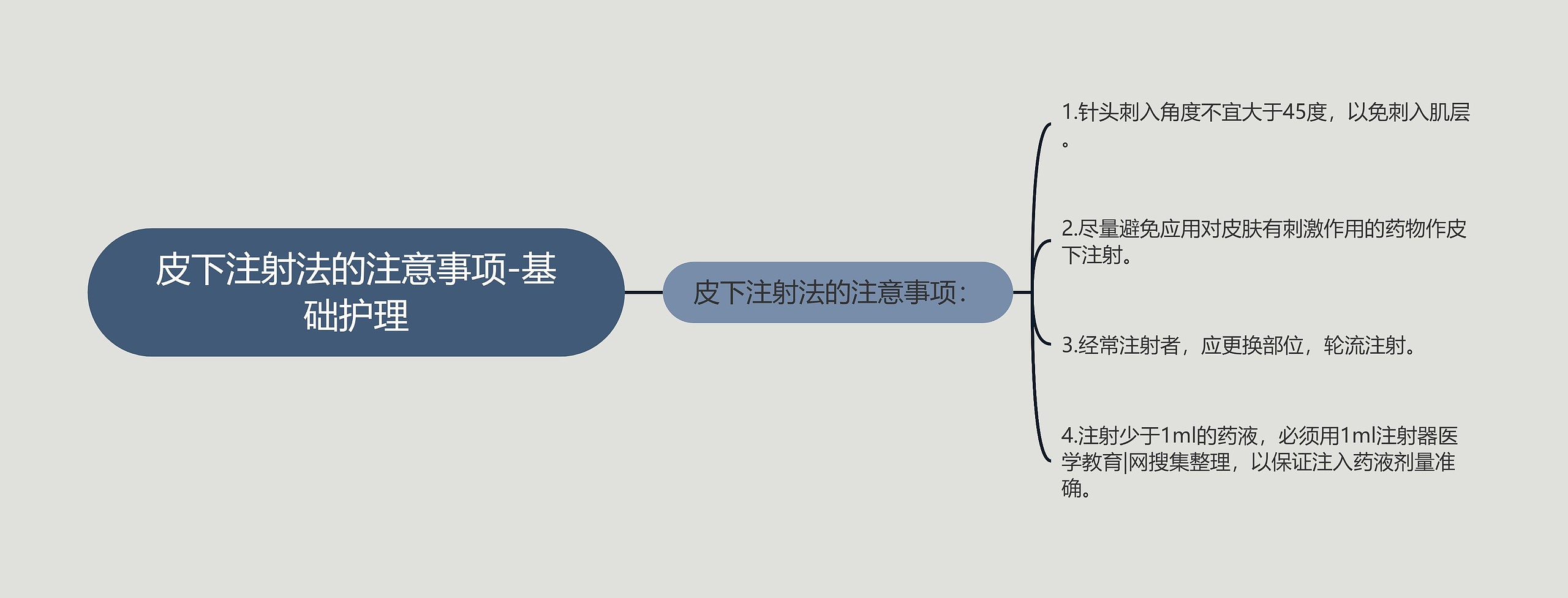 皮下注射法的注意事项-基础护理思维导图