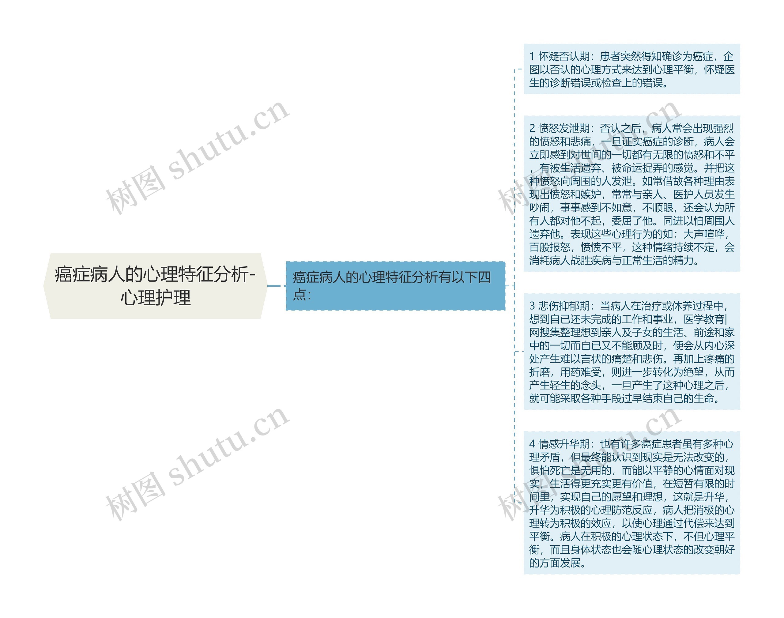 癌症病人的心理特征分析-心理护理思维导图