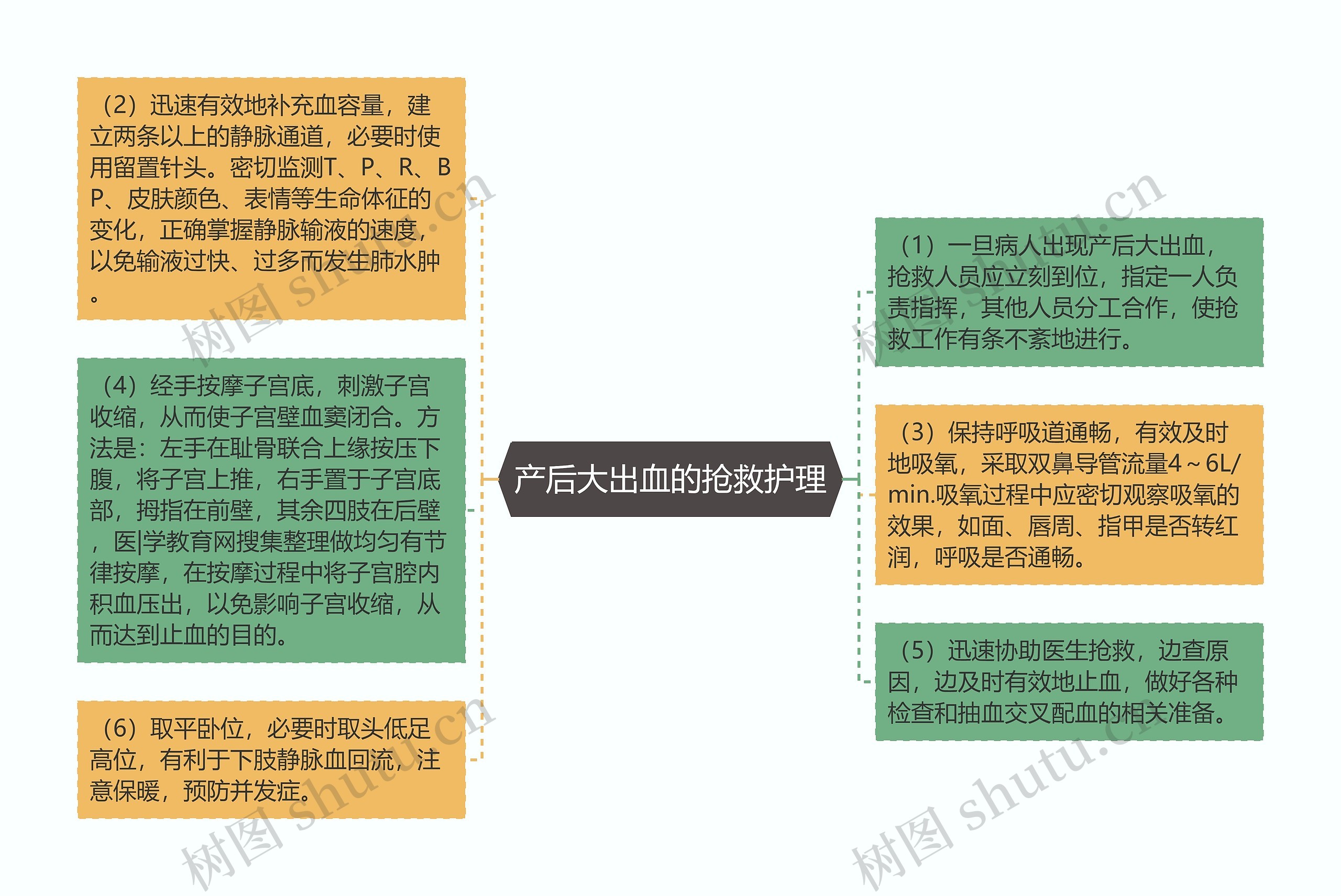 产后大出血的抢救护理思维导图