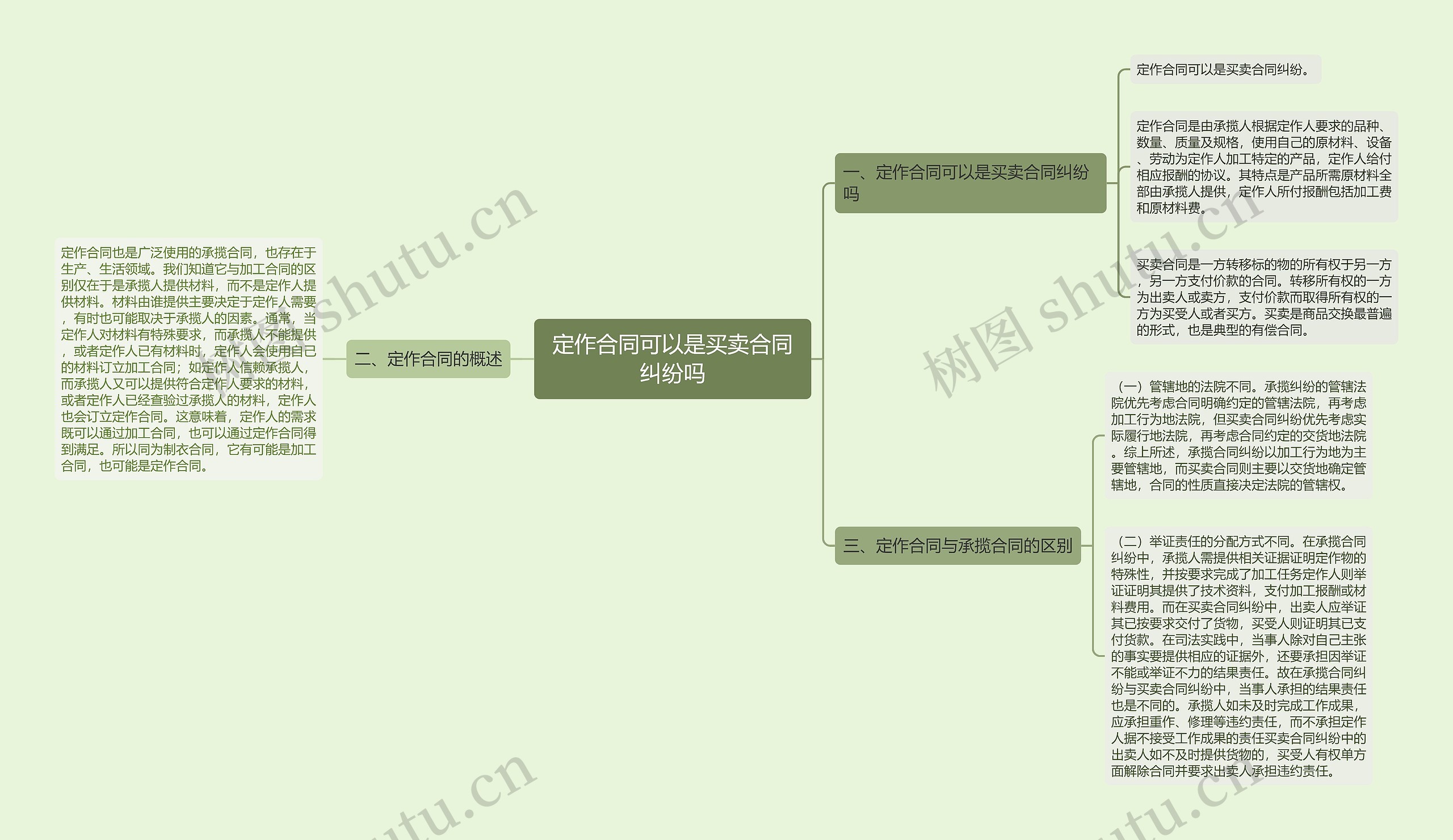 定作合同可以是买卖合同纠纷吗思维导图