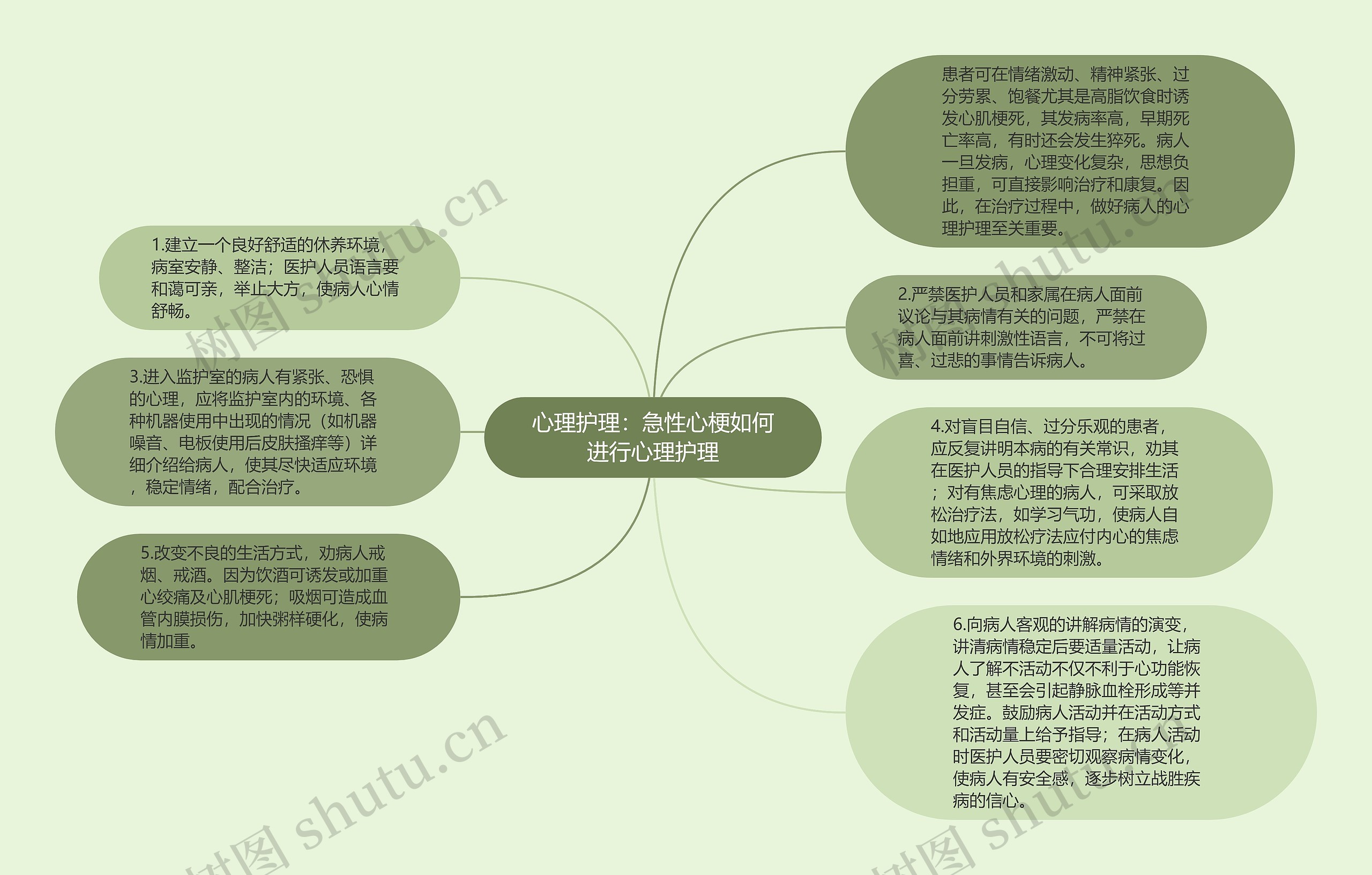 心理护理：急性心梗如何进行心理护理思维导图