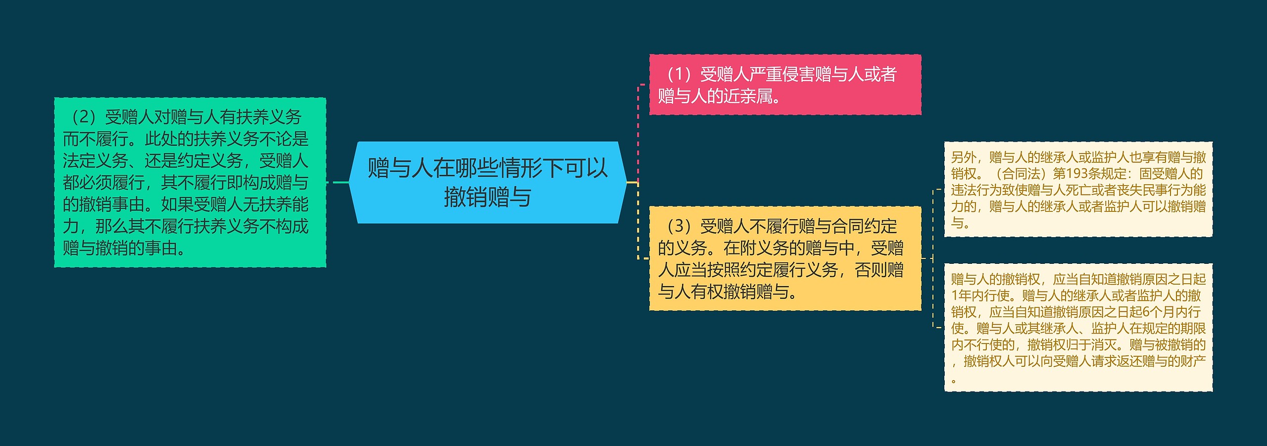 赠与人在哪些情形下可以撤销赠与思维导图