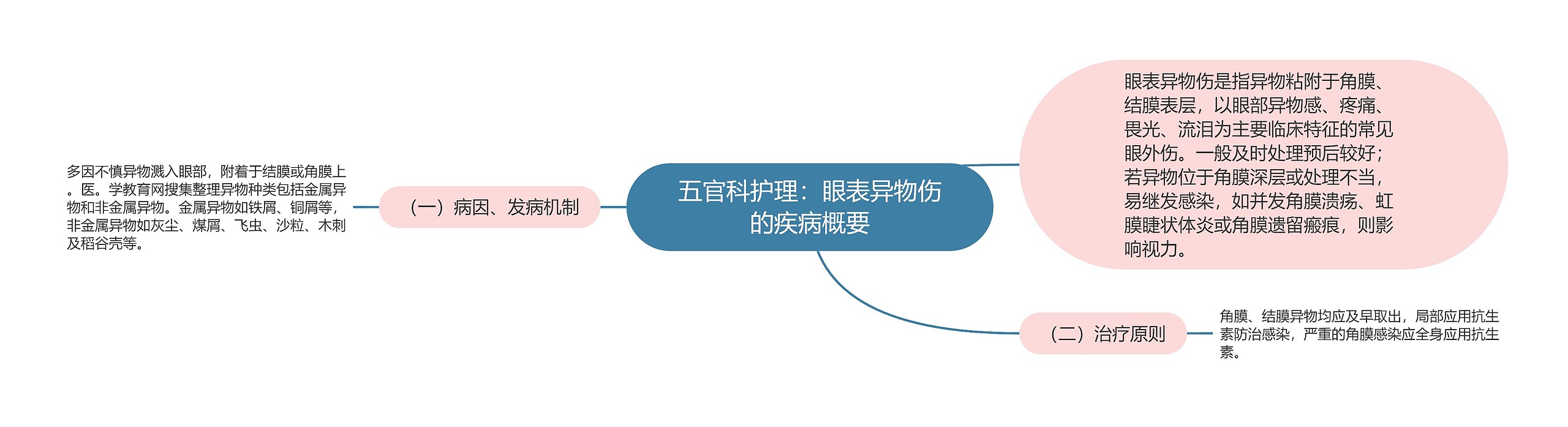 五官科护理：眼表异物伤的疾病概要思维导图