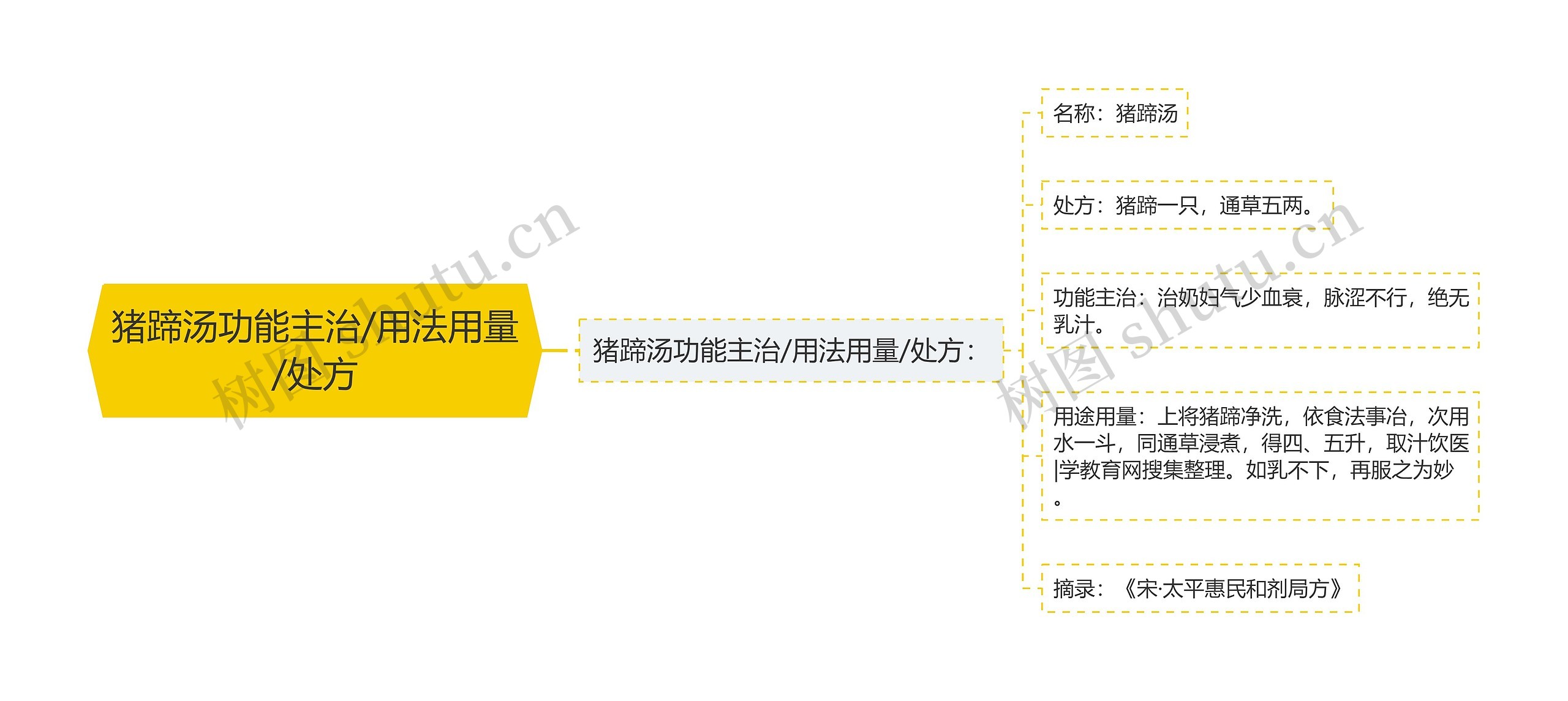 猪蹄汤功能主治/用法用量/处方 猪蹄汤功能主治/用法用量/处方