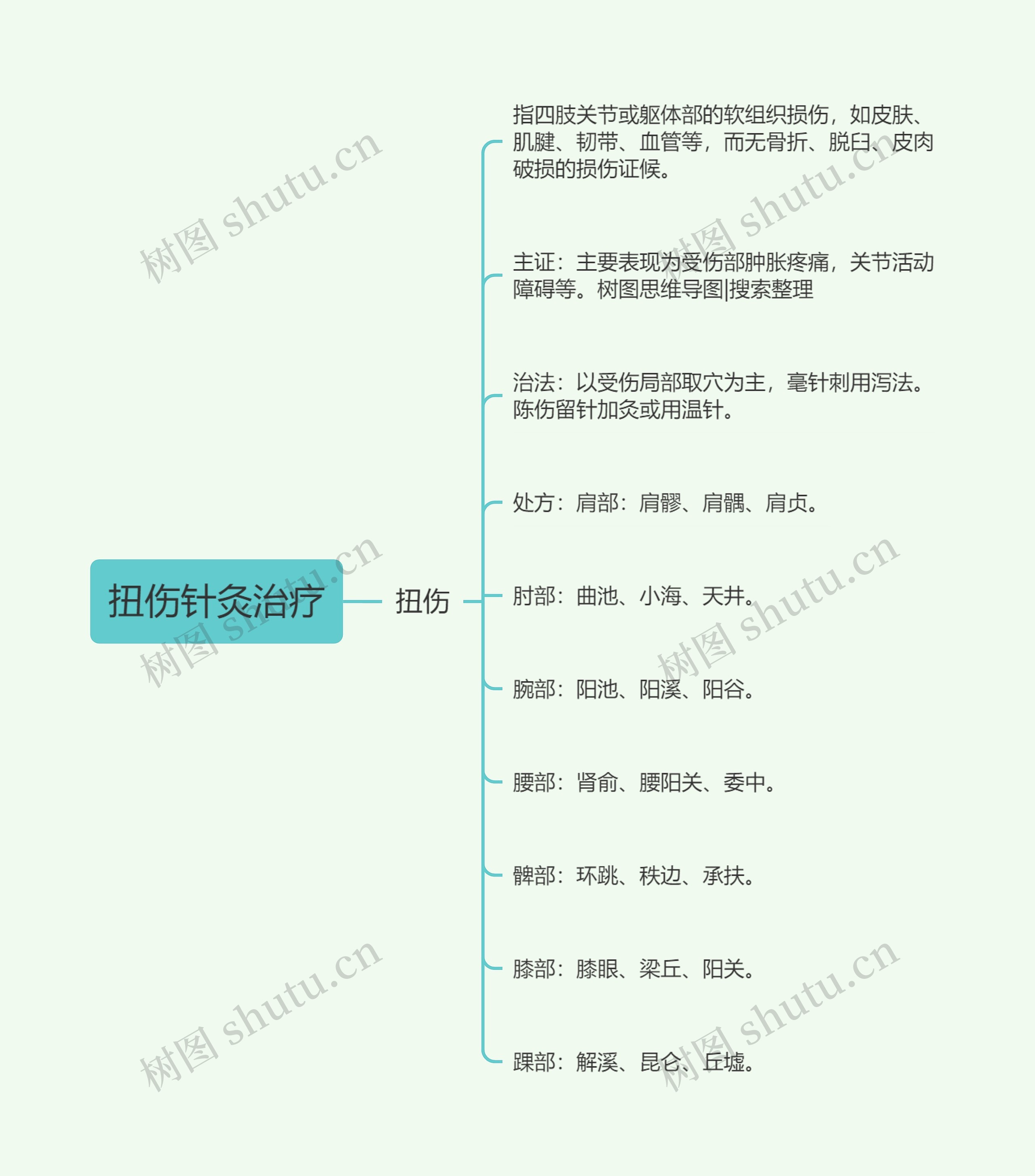 扭伤针灸治疗思维导图