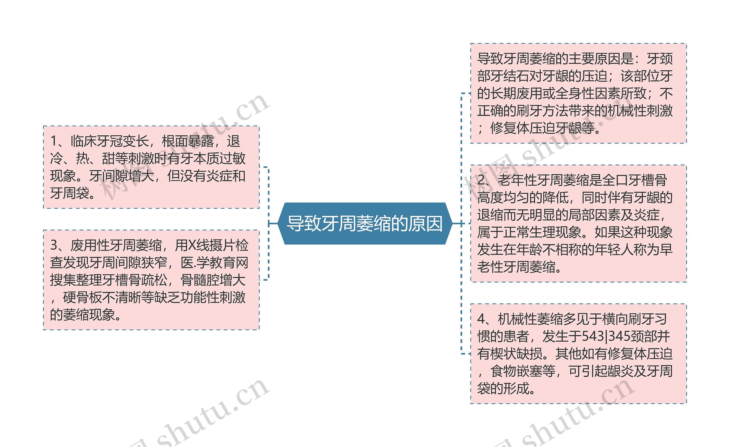 导致牙周萎缩的原因