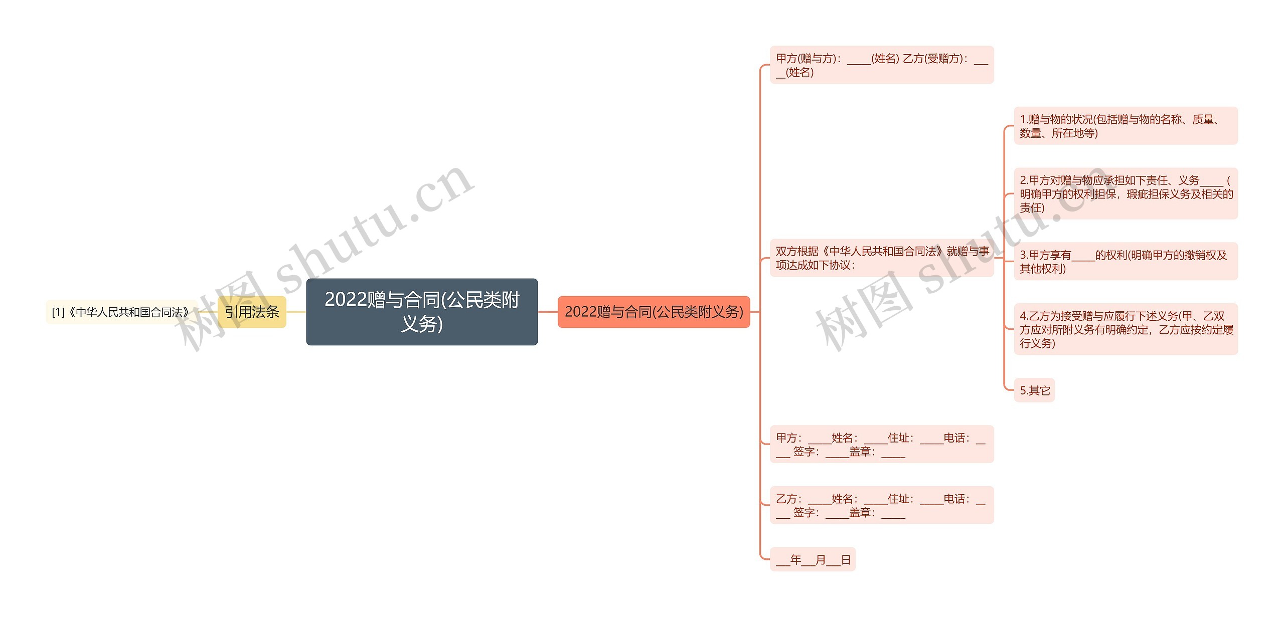 2022赠与合同(公民类附义务)思维导图