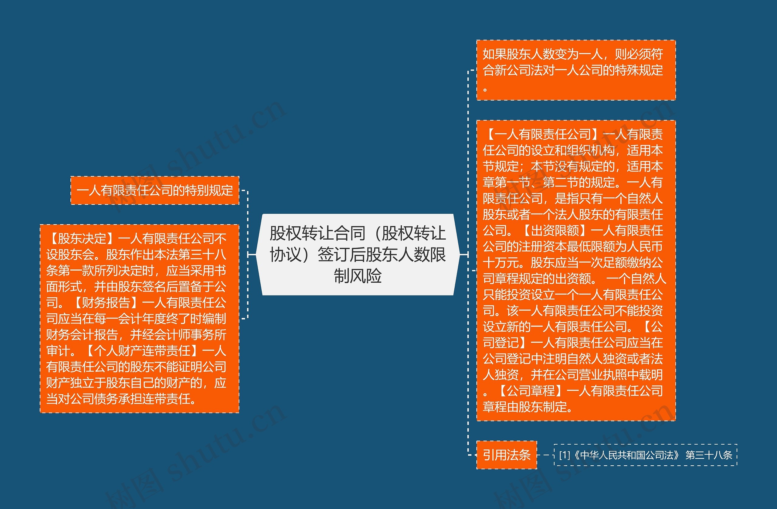 股权转让合同（股权转让协议）签订后股东人数限制风险思维导图
