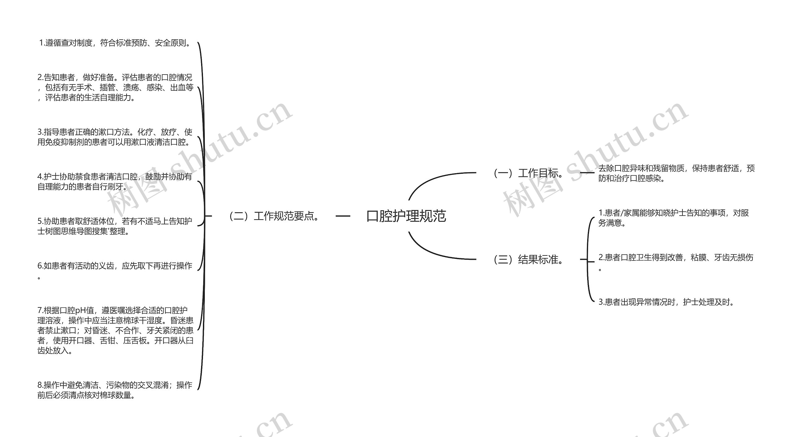 口腔护理规范思维导图