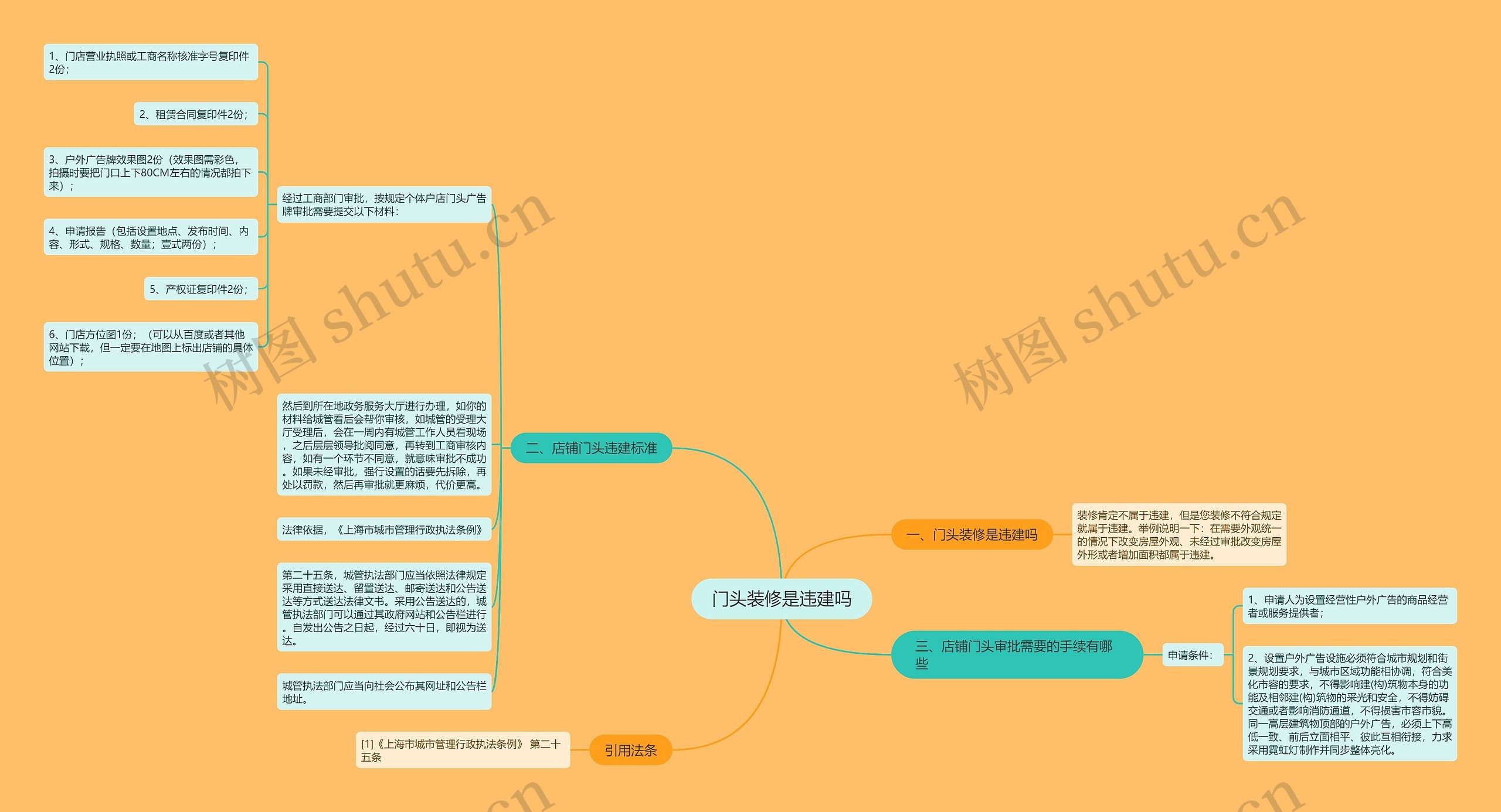 门头装修是违建吗思维导图