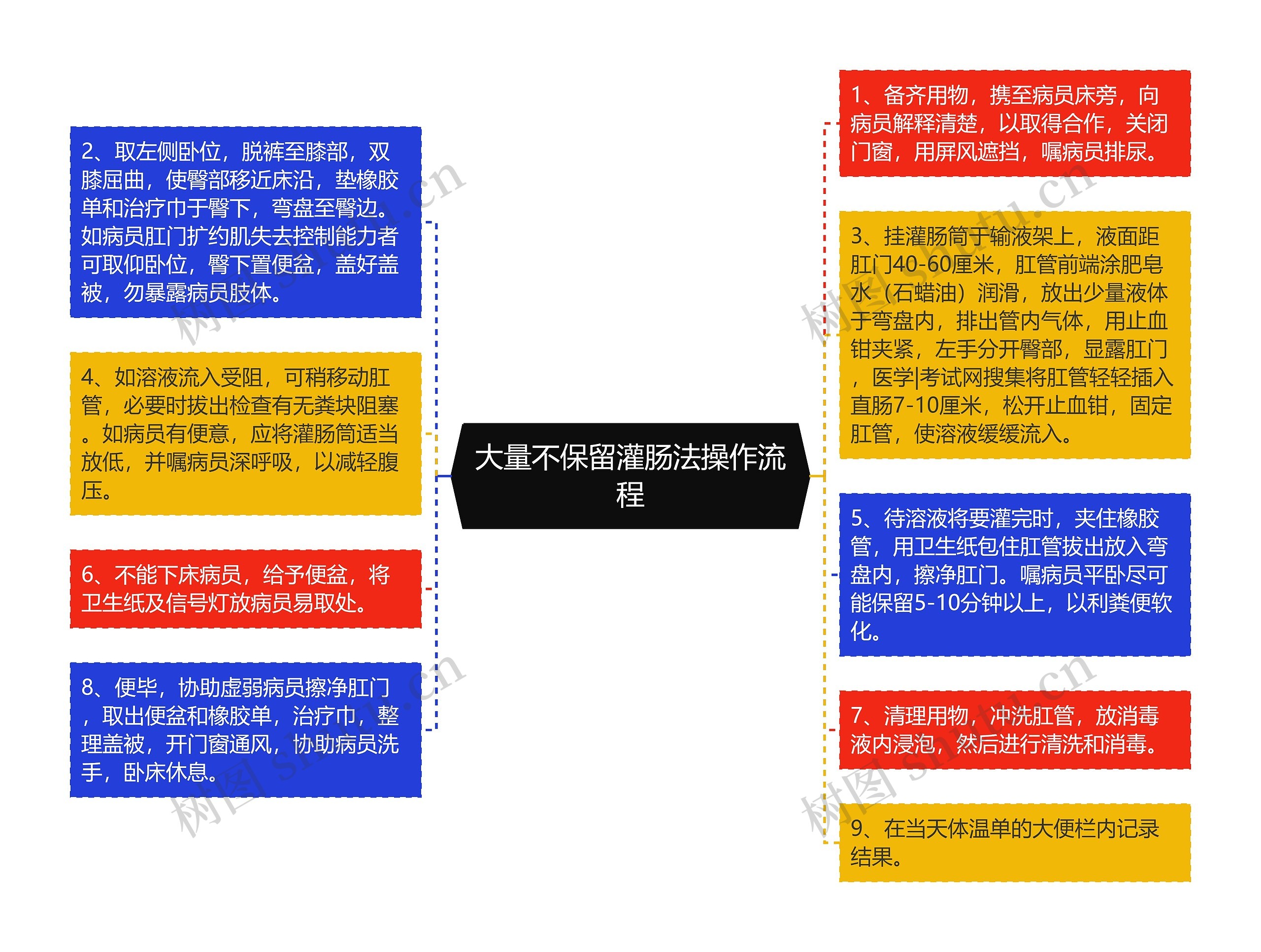 大量不保留灌肠法操作流程