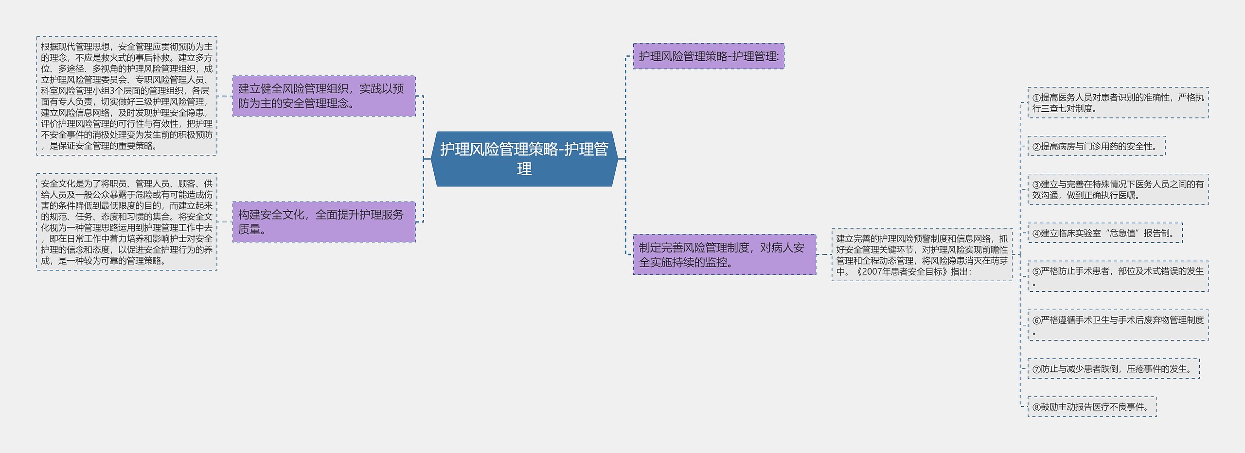 护理风险管理策略-护理管理