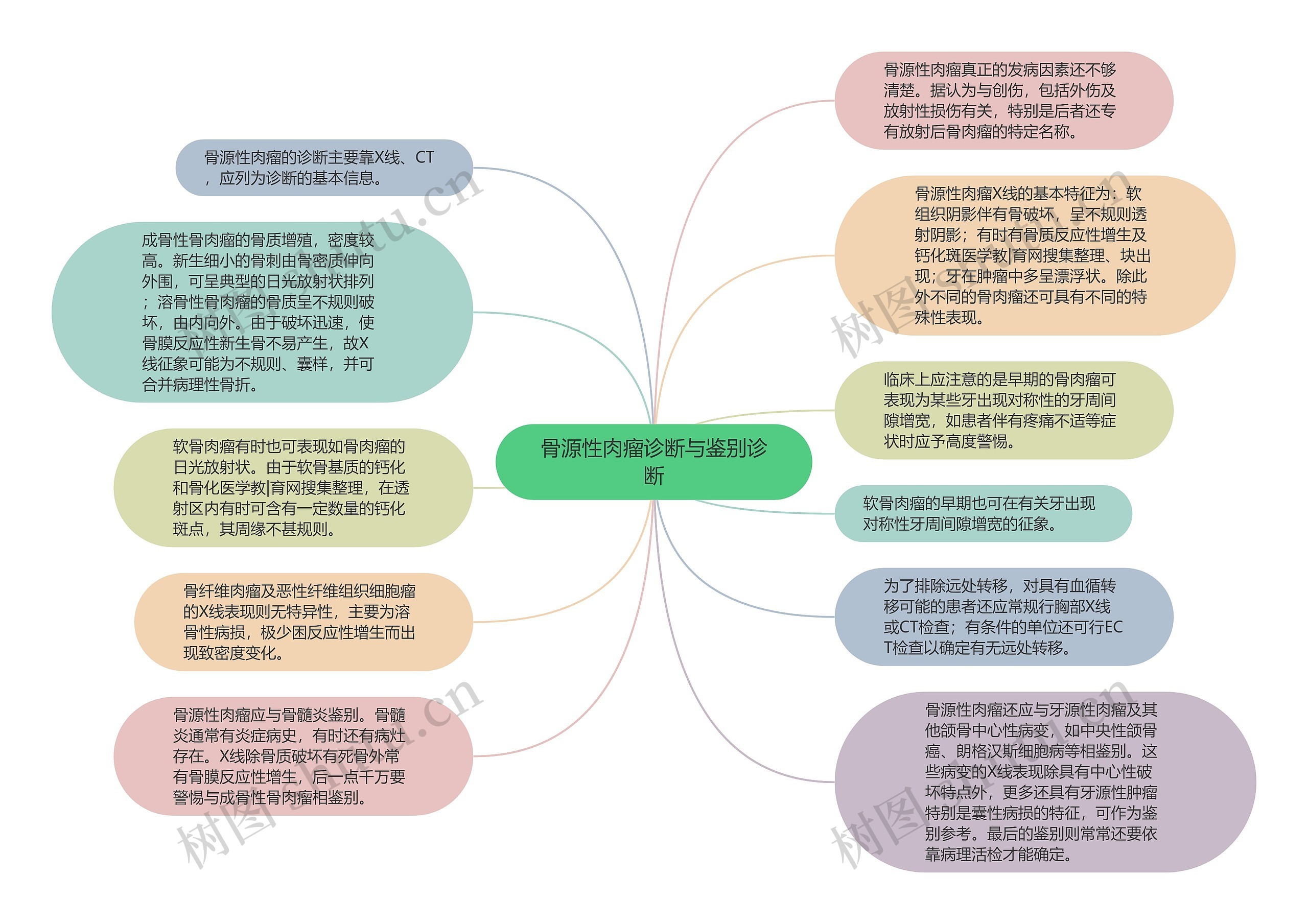 骨源性肉瘤诊断与鉴别诊断思维导图