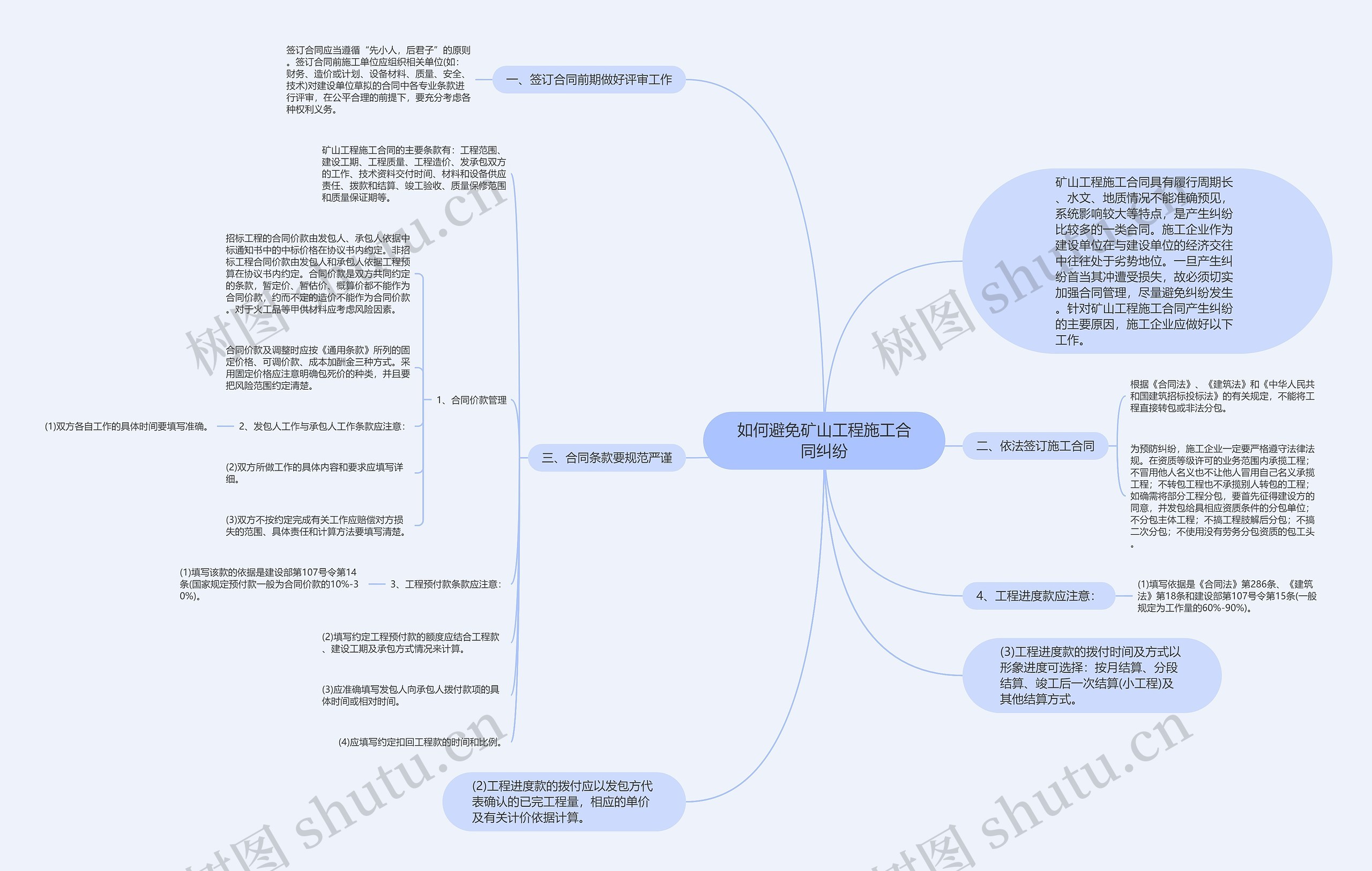 如何避免矿山工程施工合同纠纷思维导图