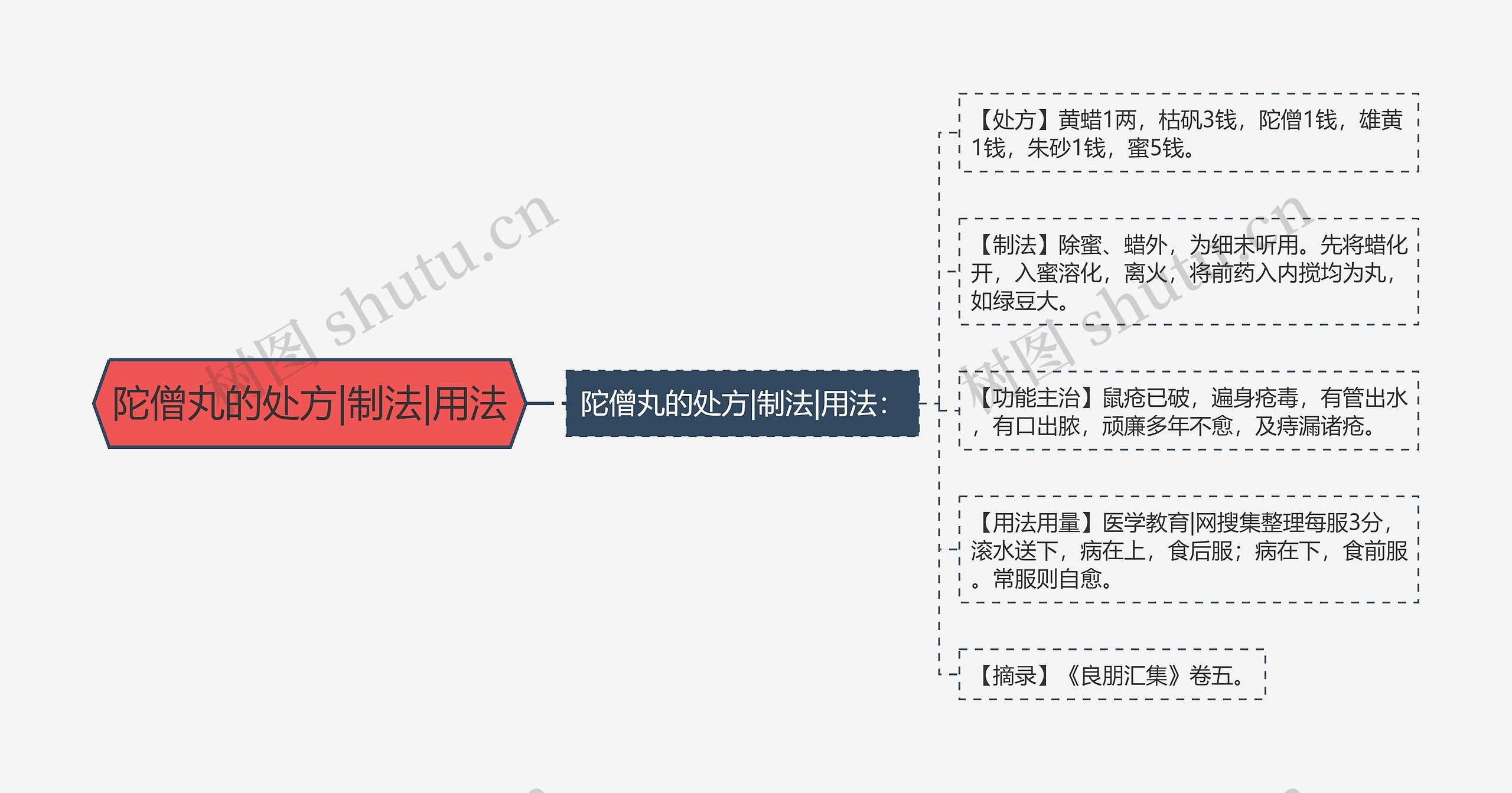 陀僧丸的处方|制法|用法