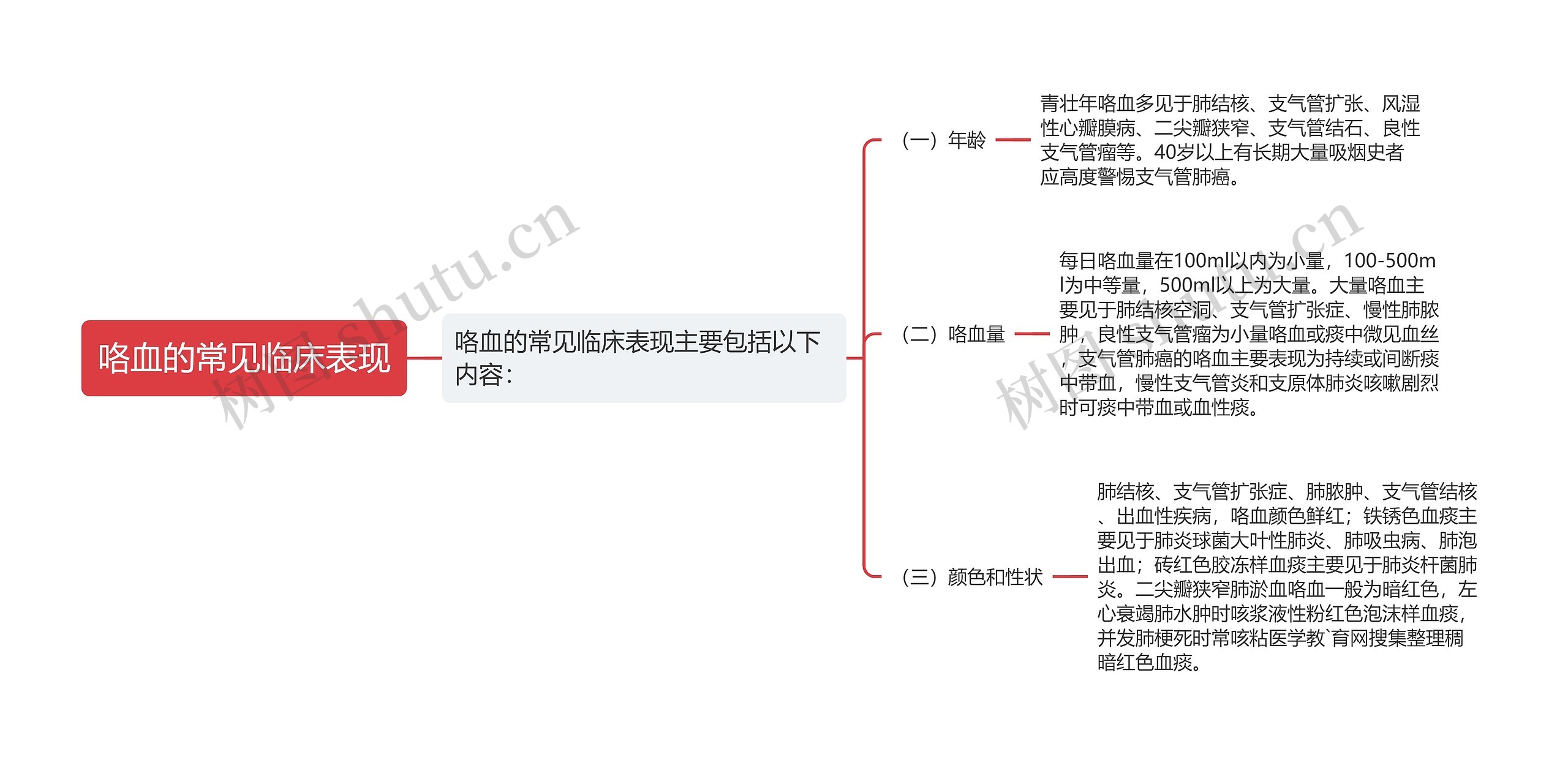 咯血的常见临床表现思维导图