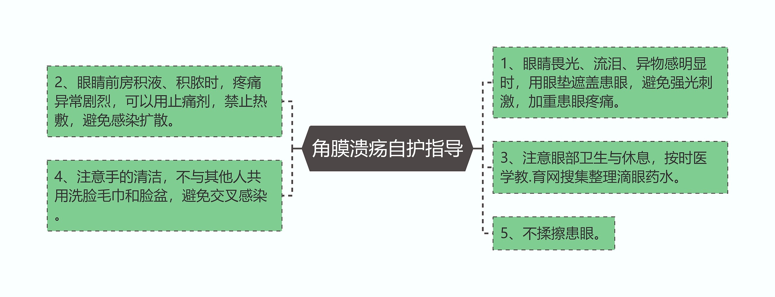 角膜溃疡自护指导思维导图