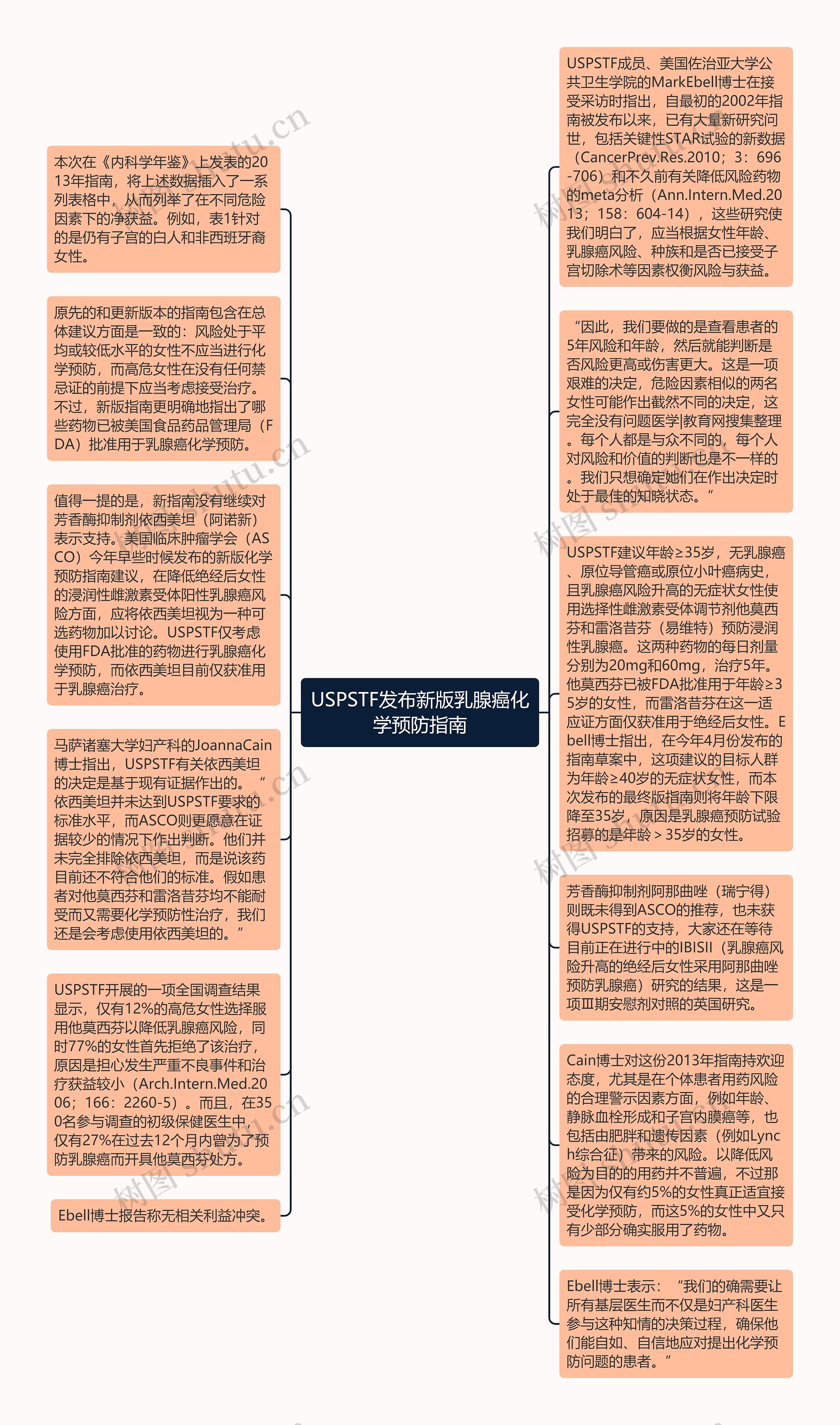 USPSTF发布新版乳腺癌化学预防指南思维导图