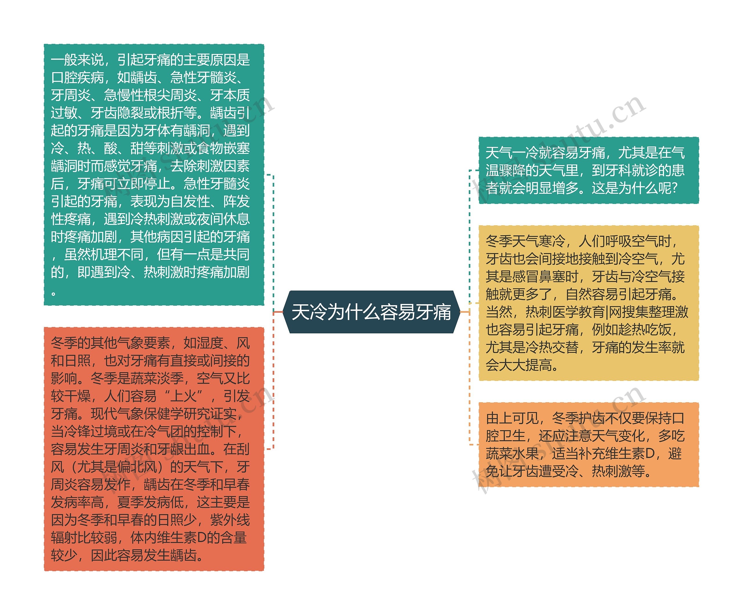 天冷为什么容易牙痛思维导图