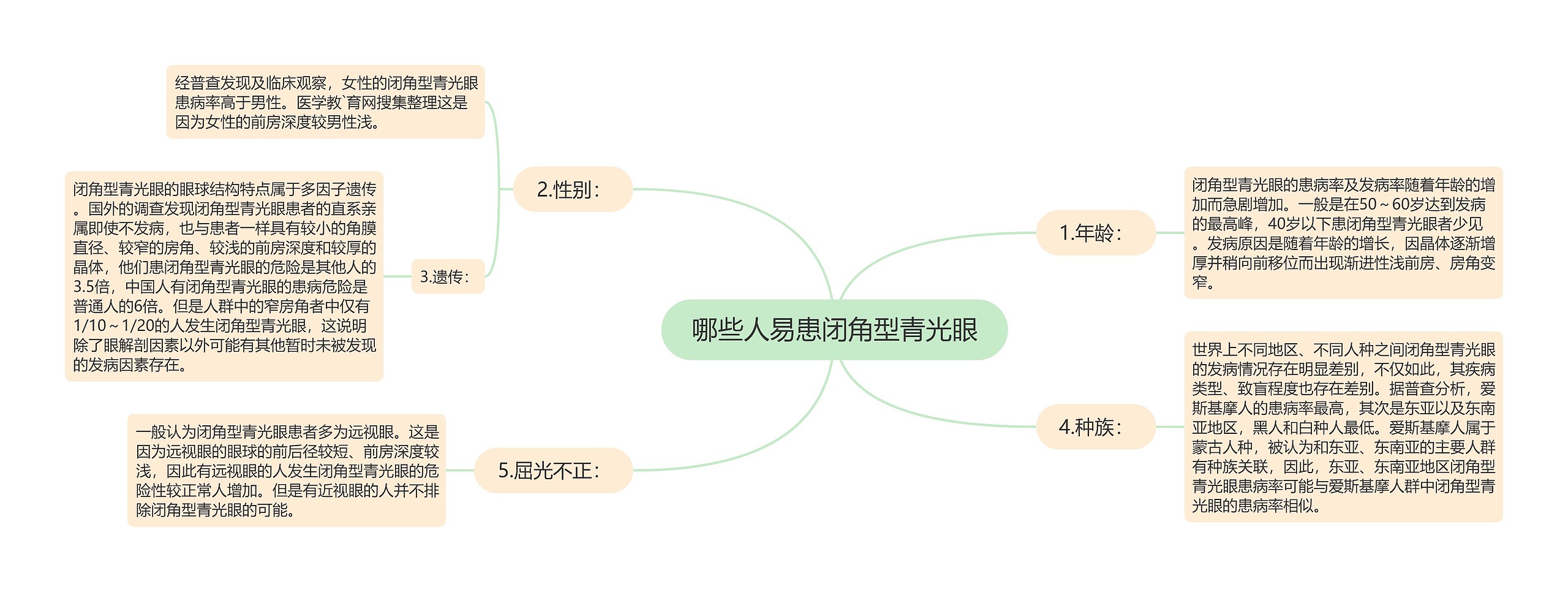 哪些人易患闭角型青光眼