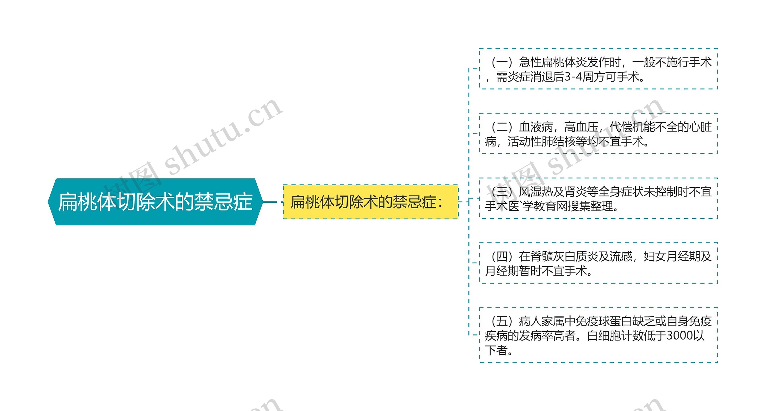 扁桃体切除术的禁忌症思维导图